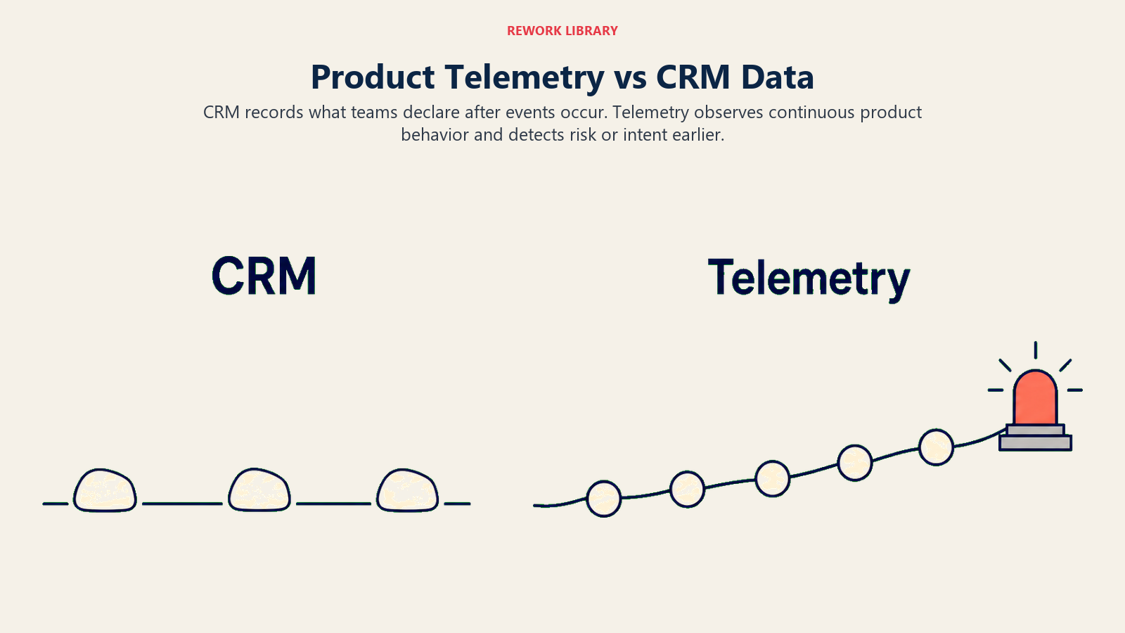 Product telemetry versus CRM data shown as continuous behavioral signals compared with sparse delayed milestones