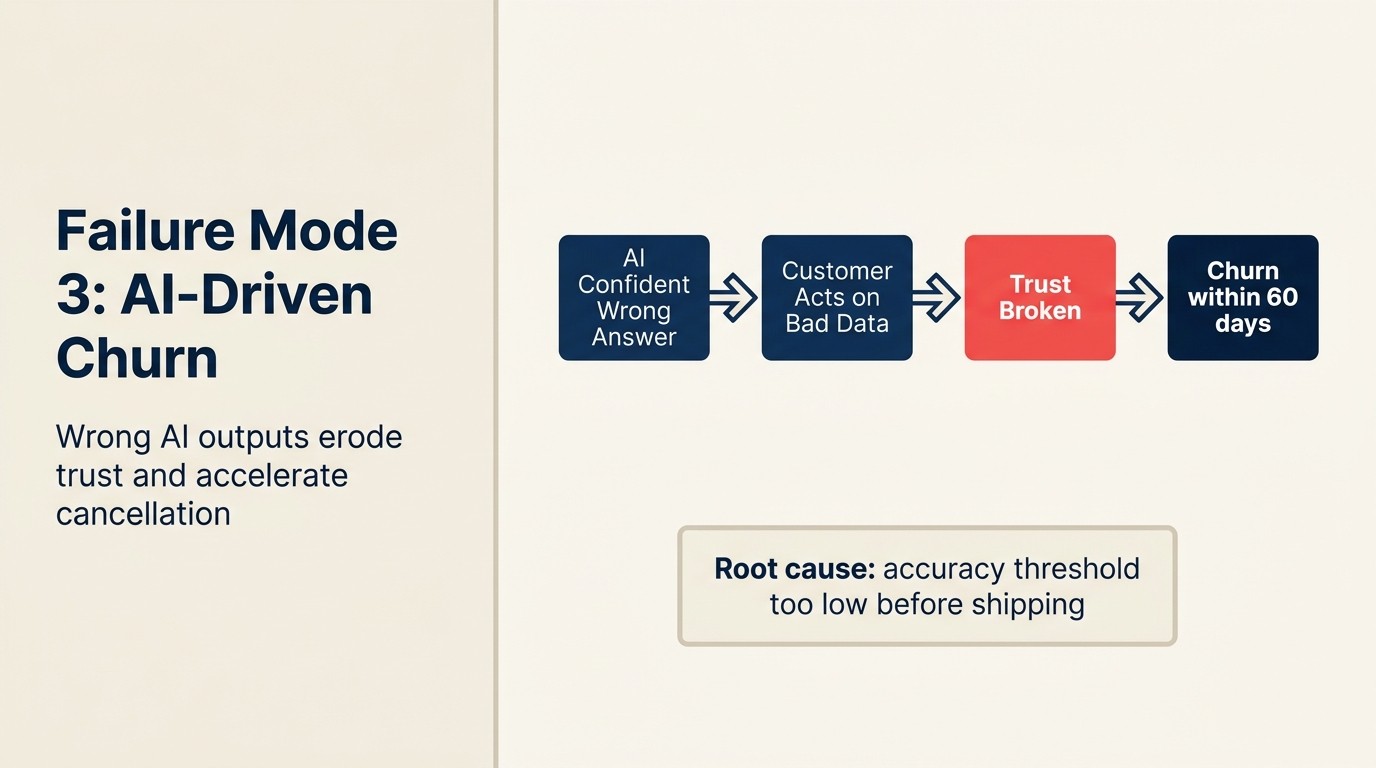 Mode Thất Bại 3: AI-Driven Churn, AI output sai xói mòn tin tưởng và tăng tốc cancellation