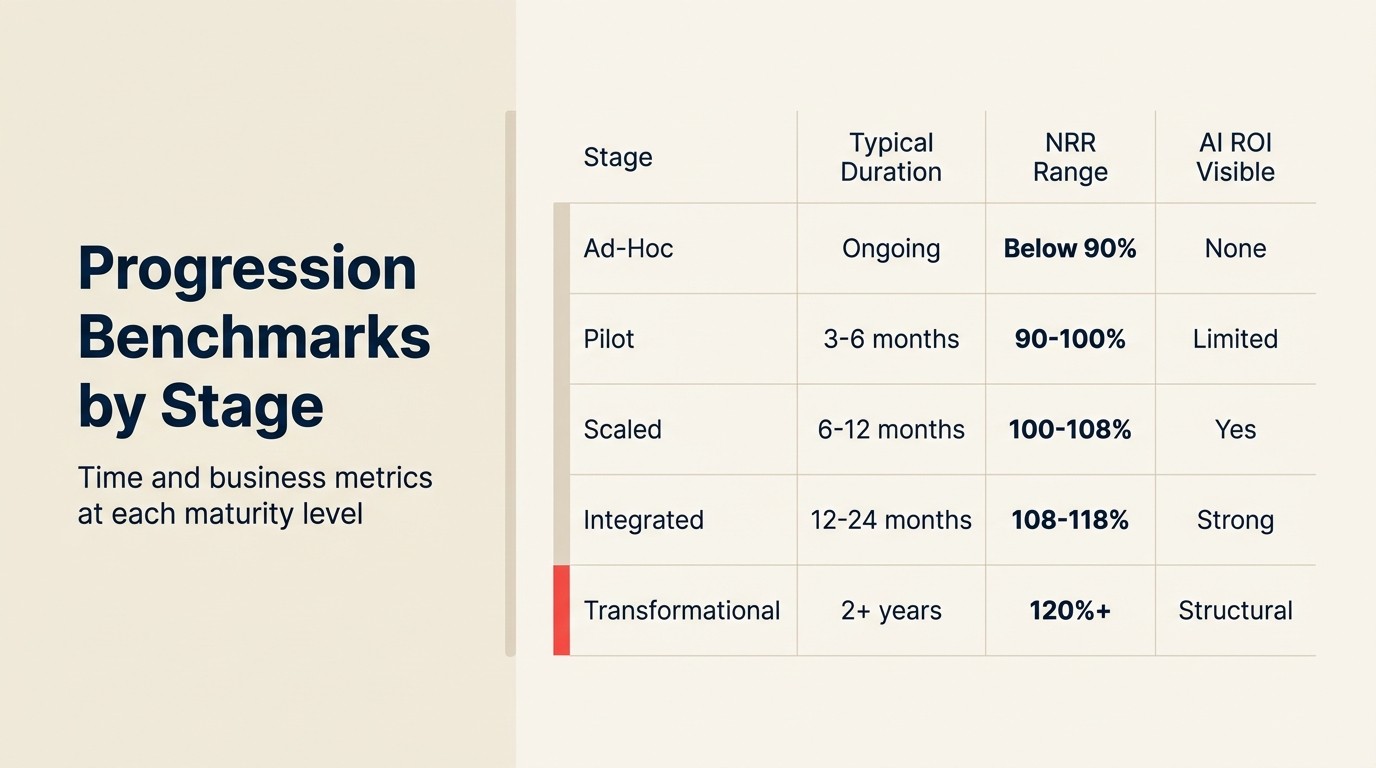 Progression Benchmark theo Stage: thời gian và business metric ở mỗi maturity level