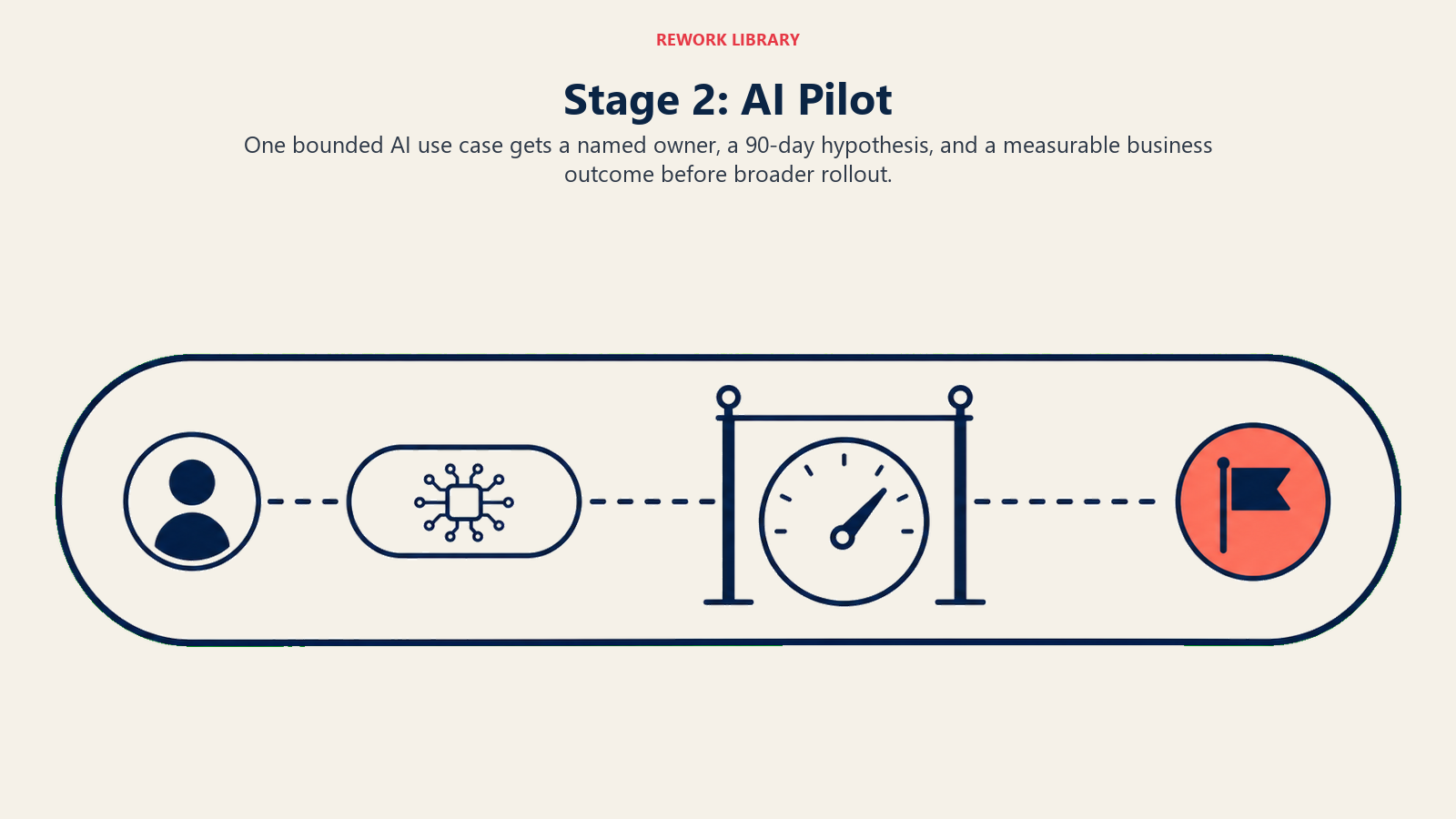 Stage 2 AI pilot shown as one bounded experiment with an owner, measurement gate, and clear finish marker