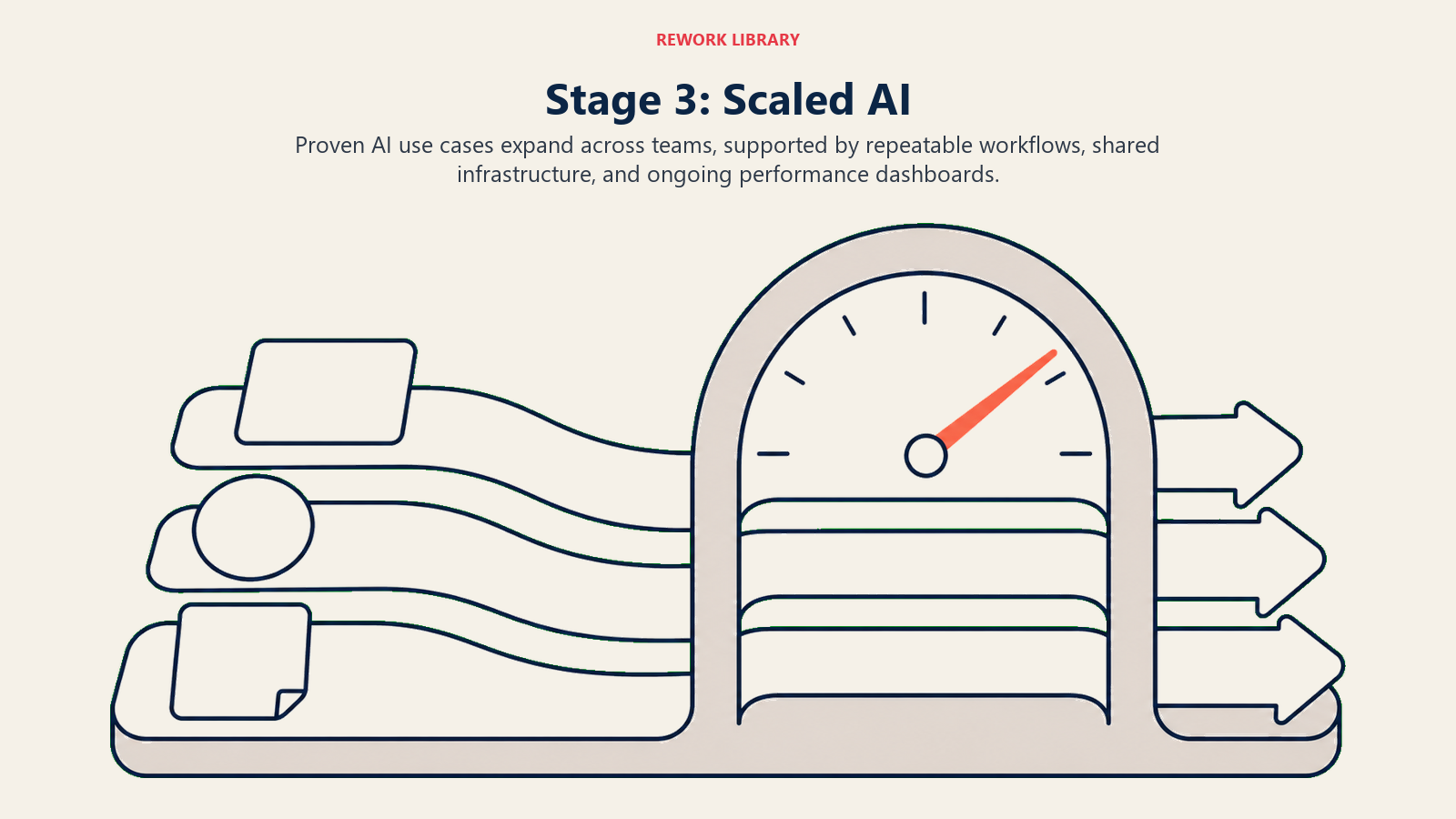 Stage 3 scaled AI shown as multiple team workflows using shared infrastructure and one performance gauge