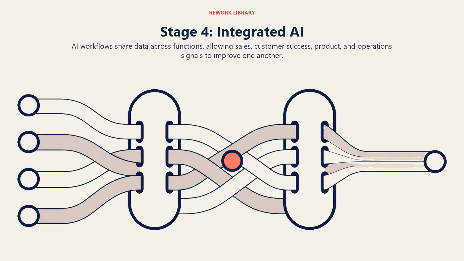 Stage 4 integrated AI shown as cross-functional signal ribbons exchanging data through shared gates