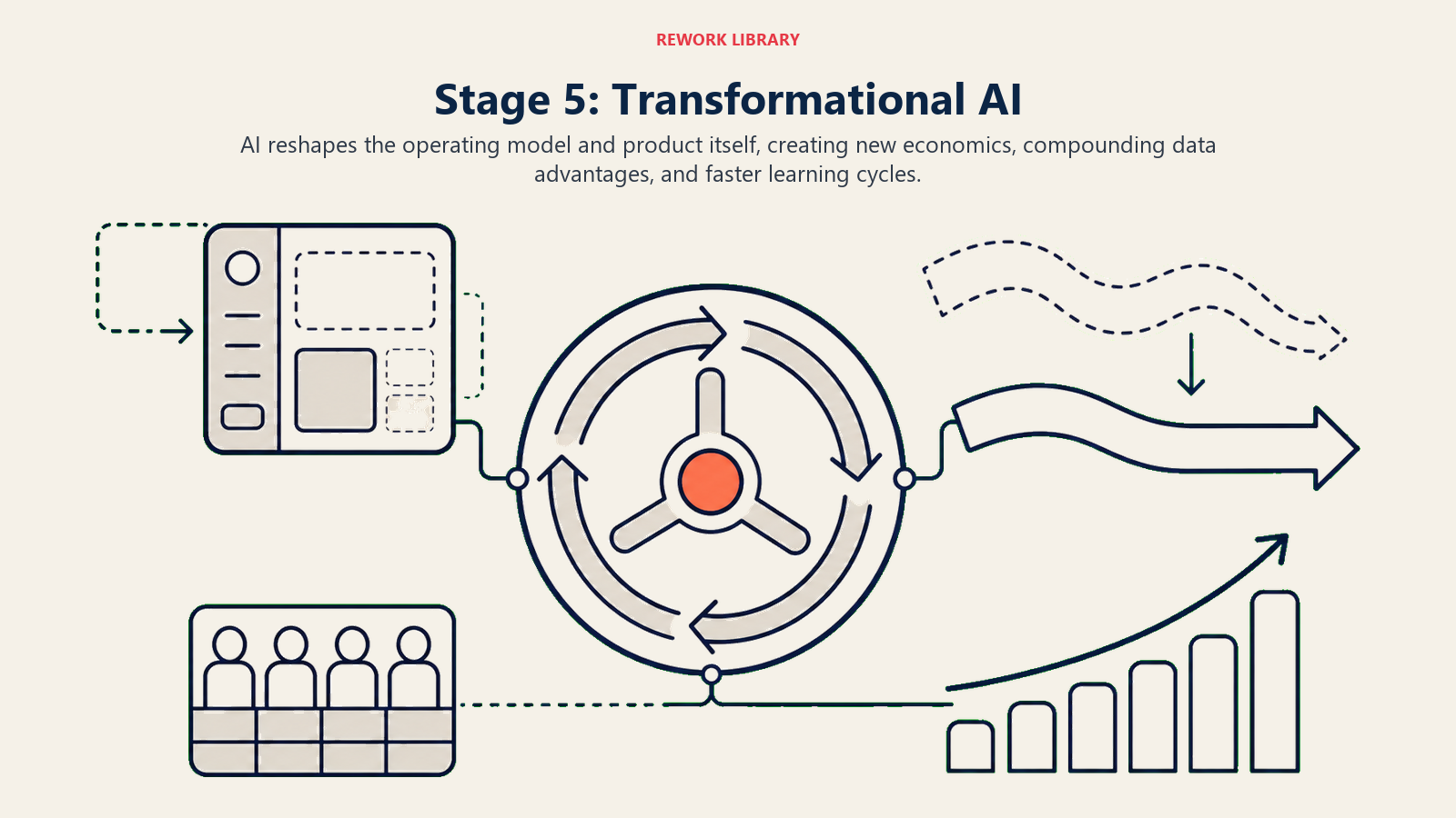 Stage 5 transformational AI shown as an operating engine reshaping the SaaS product, workflows, and revenue model