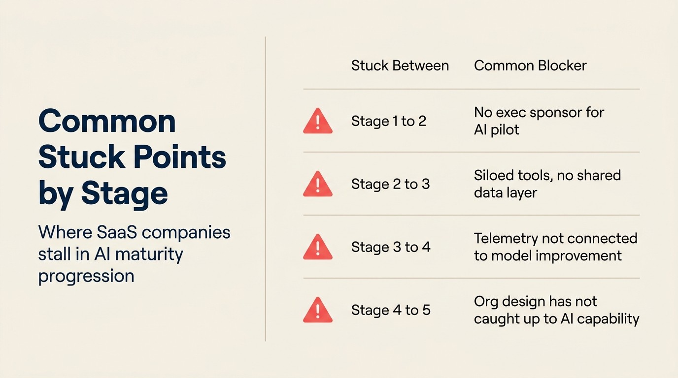 Common Stuck Points theo Stage: nơi SaaS company dừng lại trong AI maturity progression