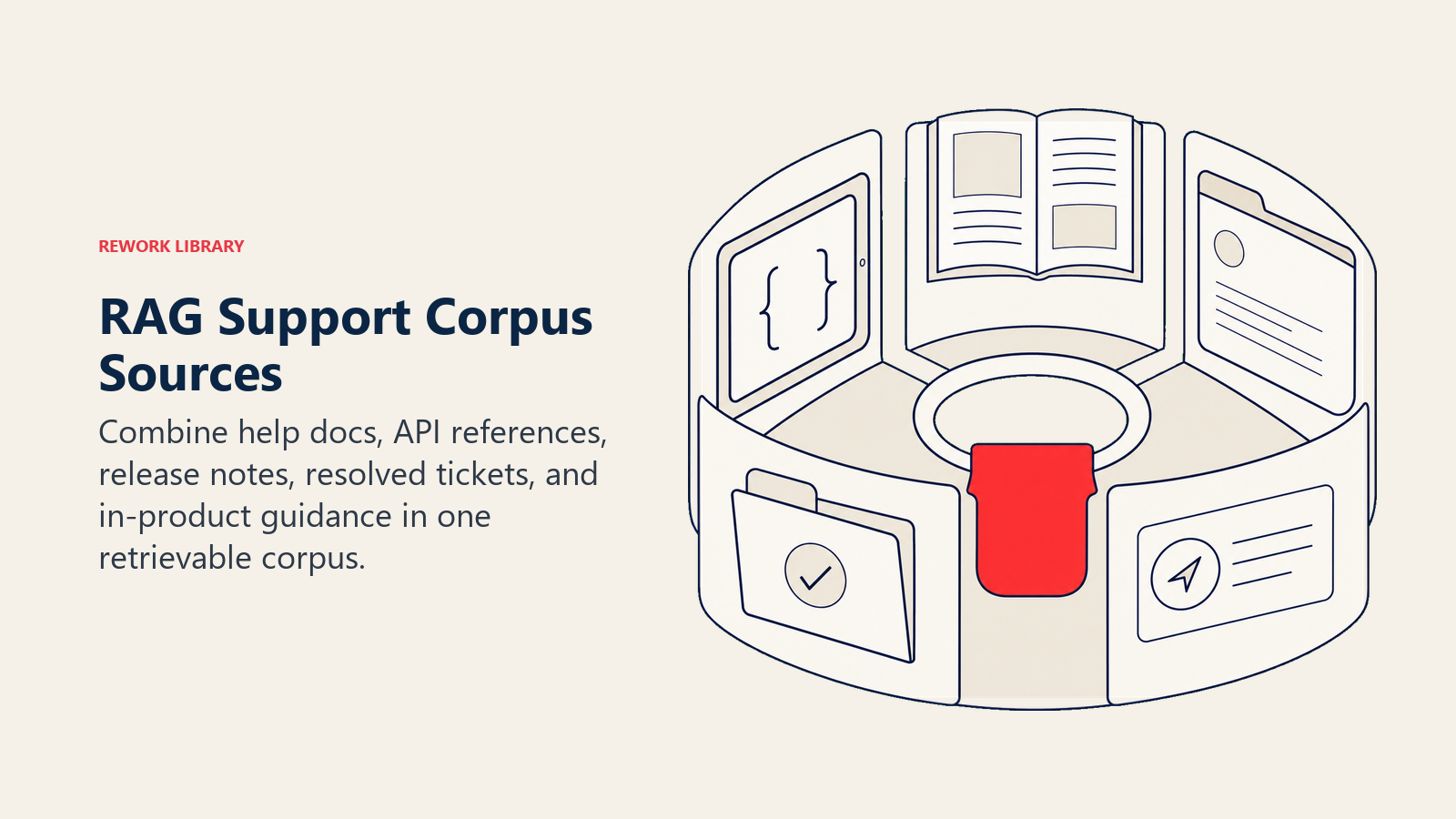 RAG support corpus sources shown as five product knowledge artifacts organized for retrieval