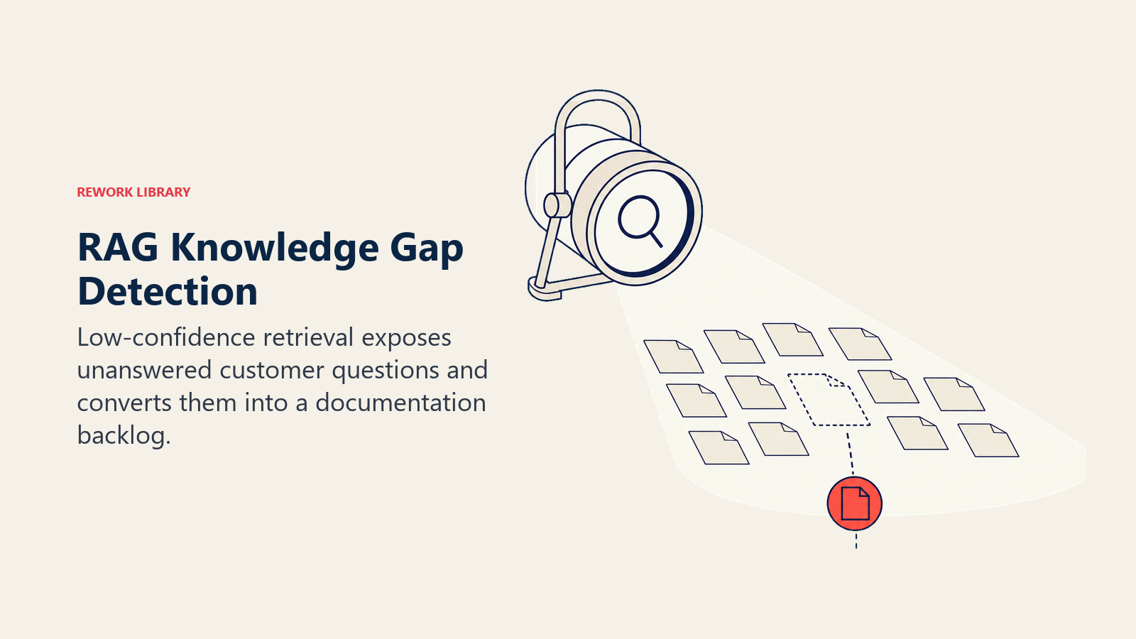 RAG knowledge gap detection shown as a retrieval beam exposing an uncovered customer question