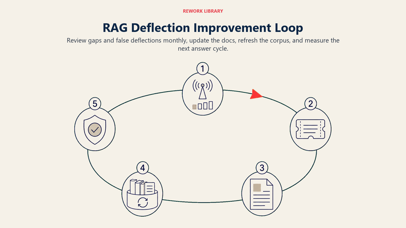 RAG ticket deflection improvement loop shown as monthly gap review documentation updates corpus refresh and quality measurement