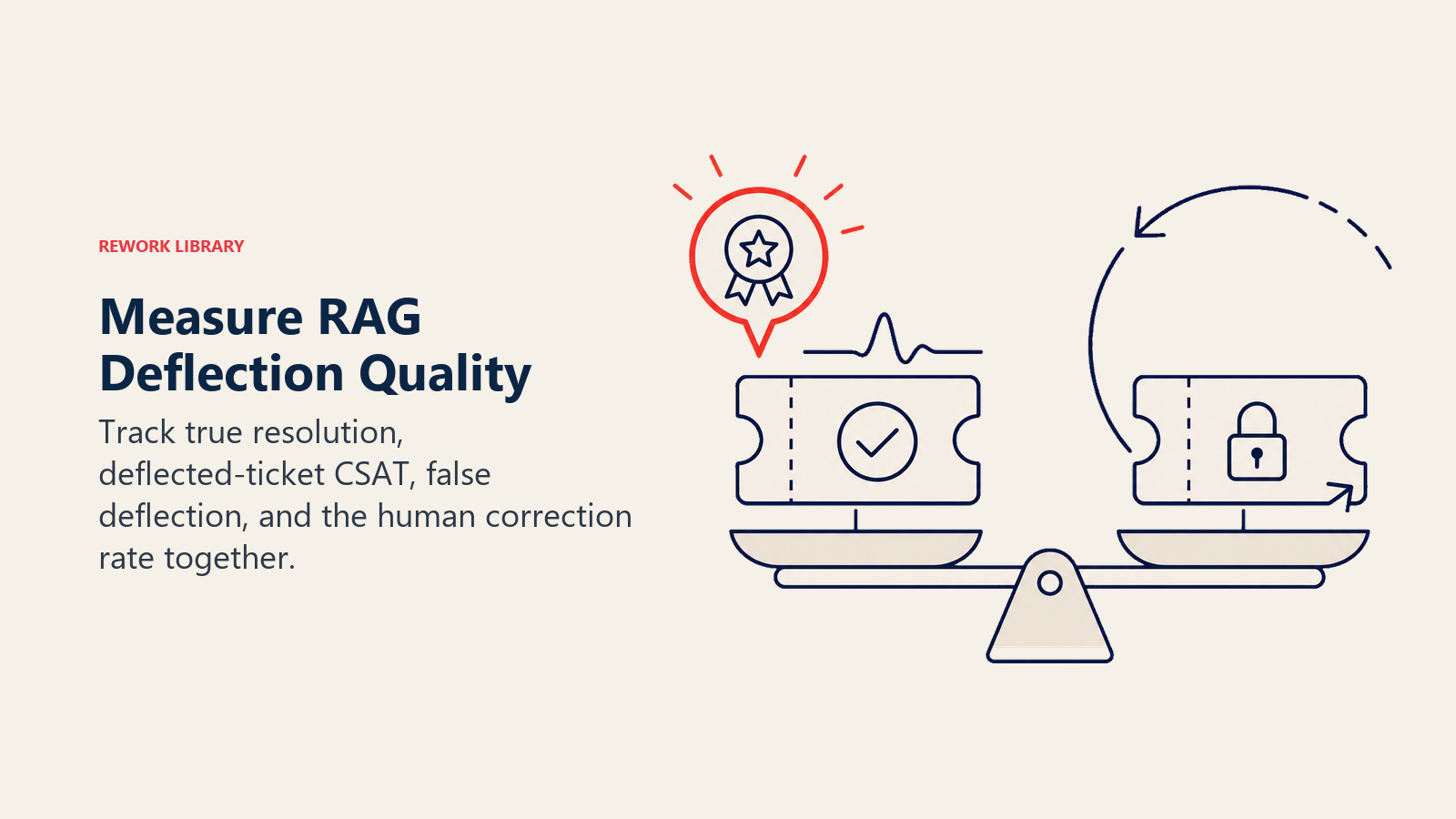 Deflection quality measurement shown as four outcome checks for resolution satisfaction repeat contacts and escalation