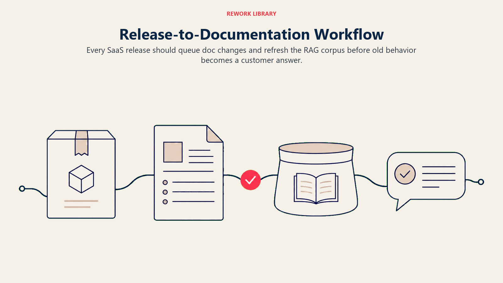 SaaS release documentation workflow shown as product changes moving through documentation updates into the RAG corpus