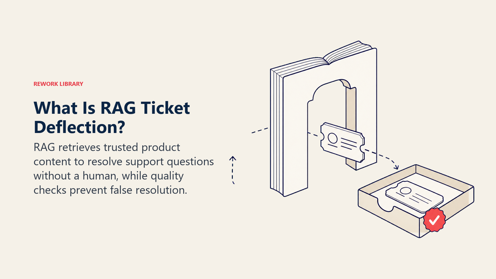 RAG ticket deflection shown as a grounded answer path with quality checks and human escalation