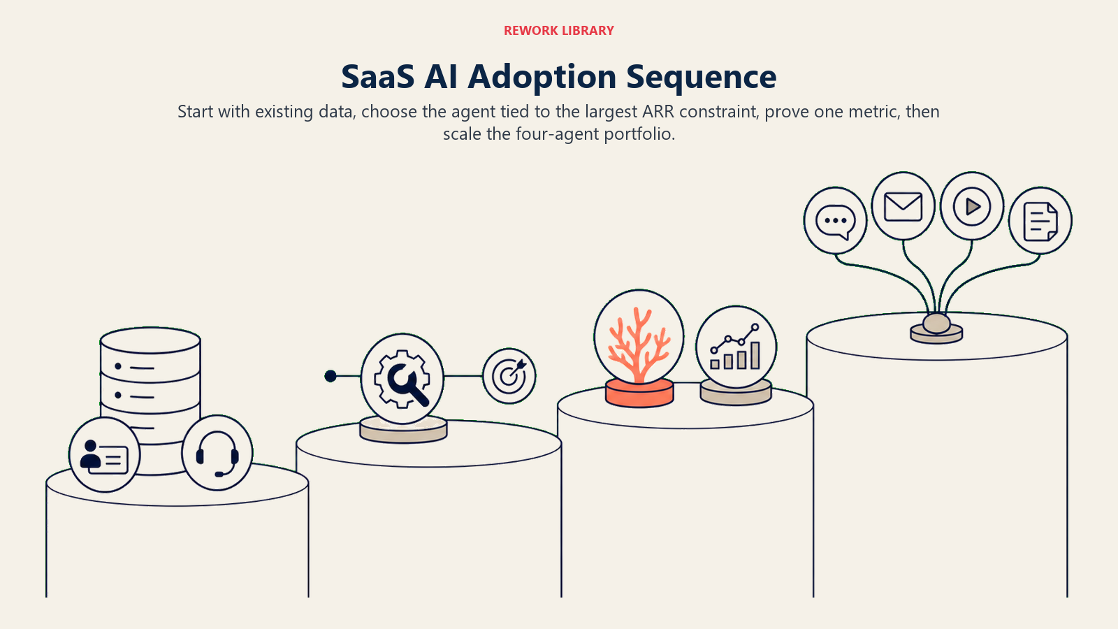 SaaS AI adoption sequence from existing data and the largest ARR lever to proven metrics and a scaled agent portfolio