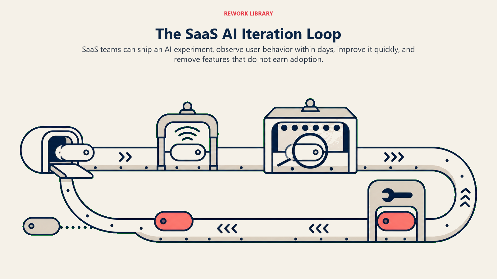 SaaS AI iteration loop from product release to user behavior, learning, revision, and the next release