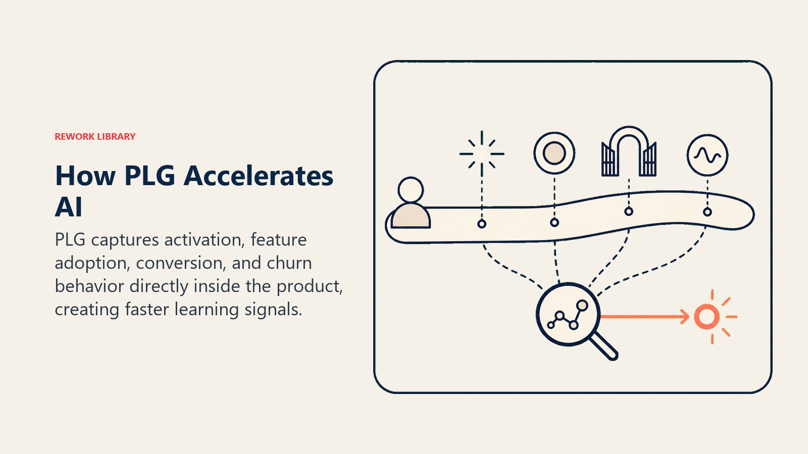 How PLG accelerates AI shown as a product journey capturing activation, adoption, conversion, and churn signals