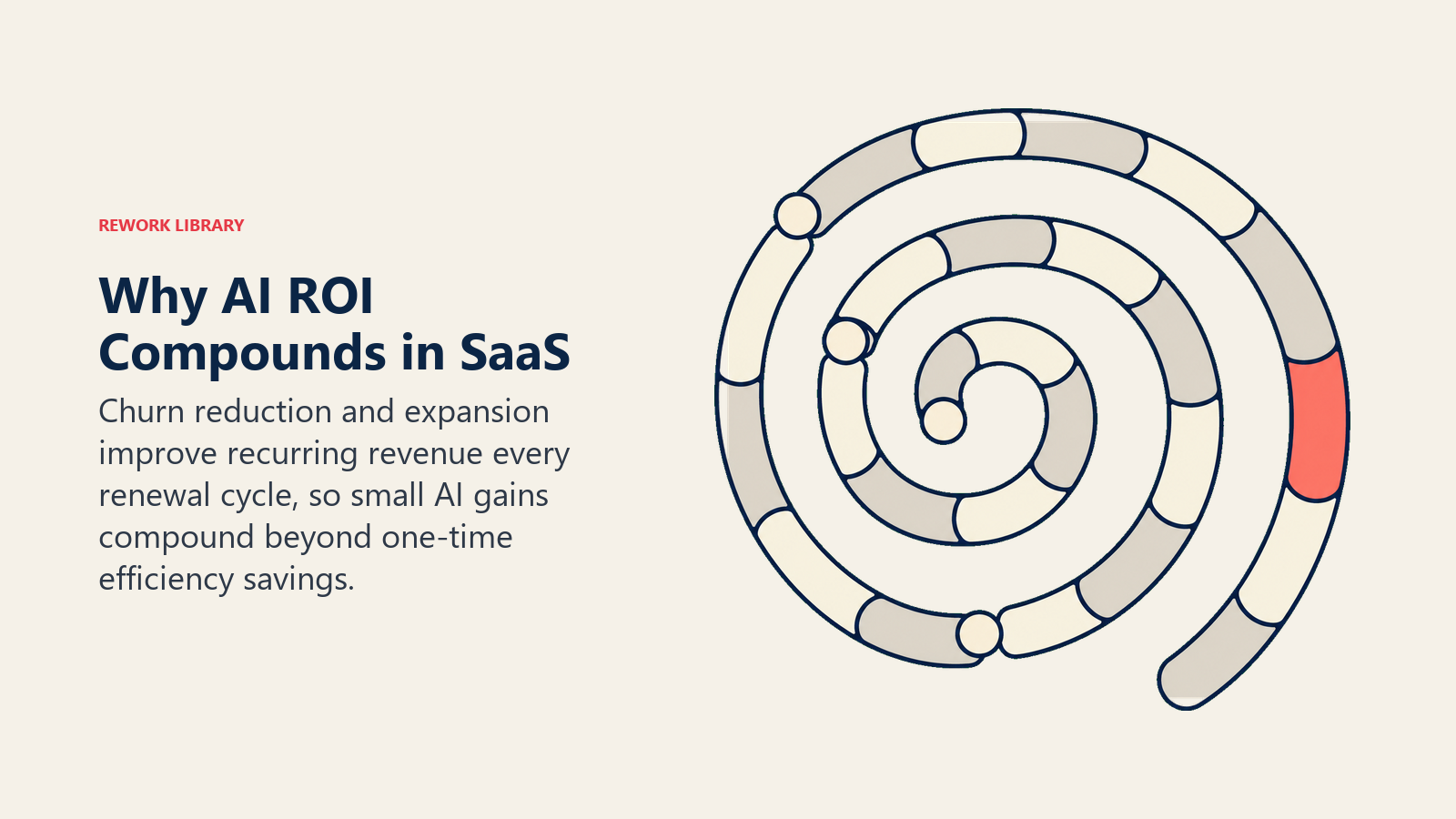 Why AI ROI compounds in SaaS shown as retained subscription revenue expanding across renewal cycles