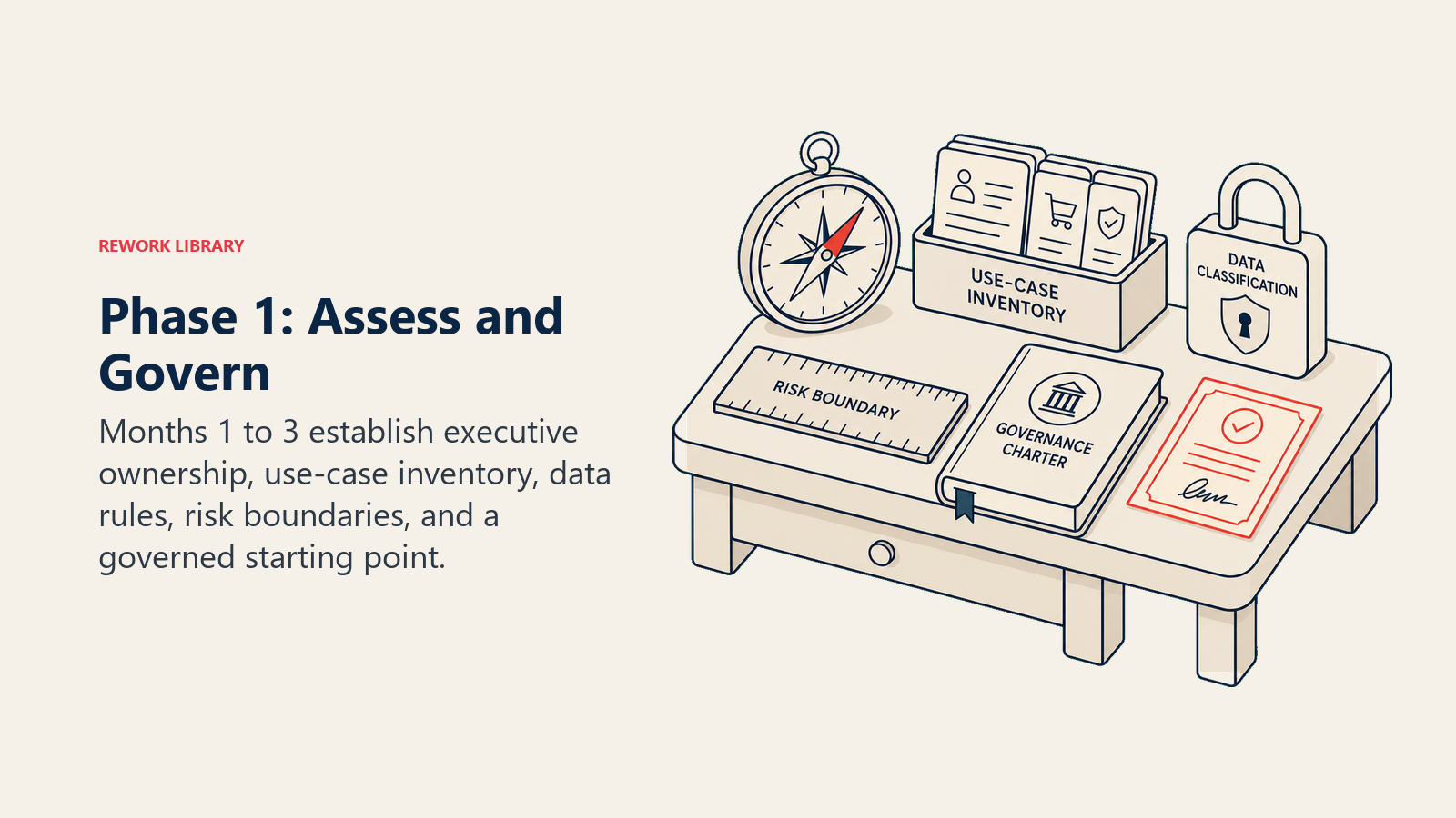 Phase 1 assess and govern illustrated as an executive assessment and governance workbench