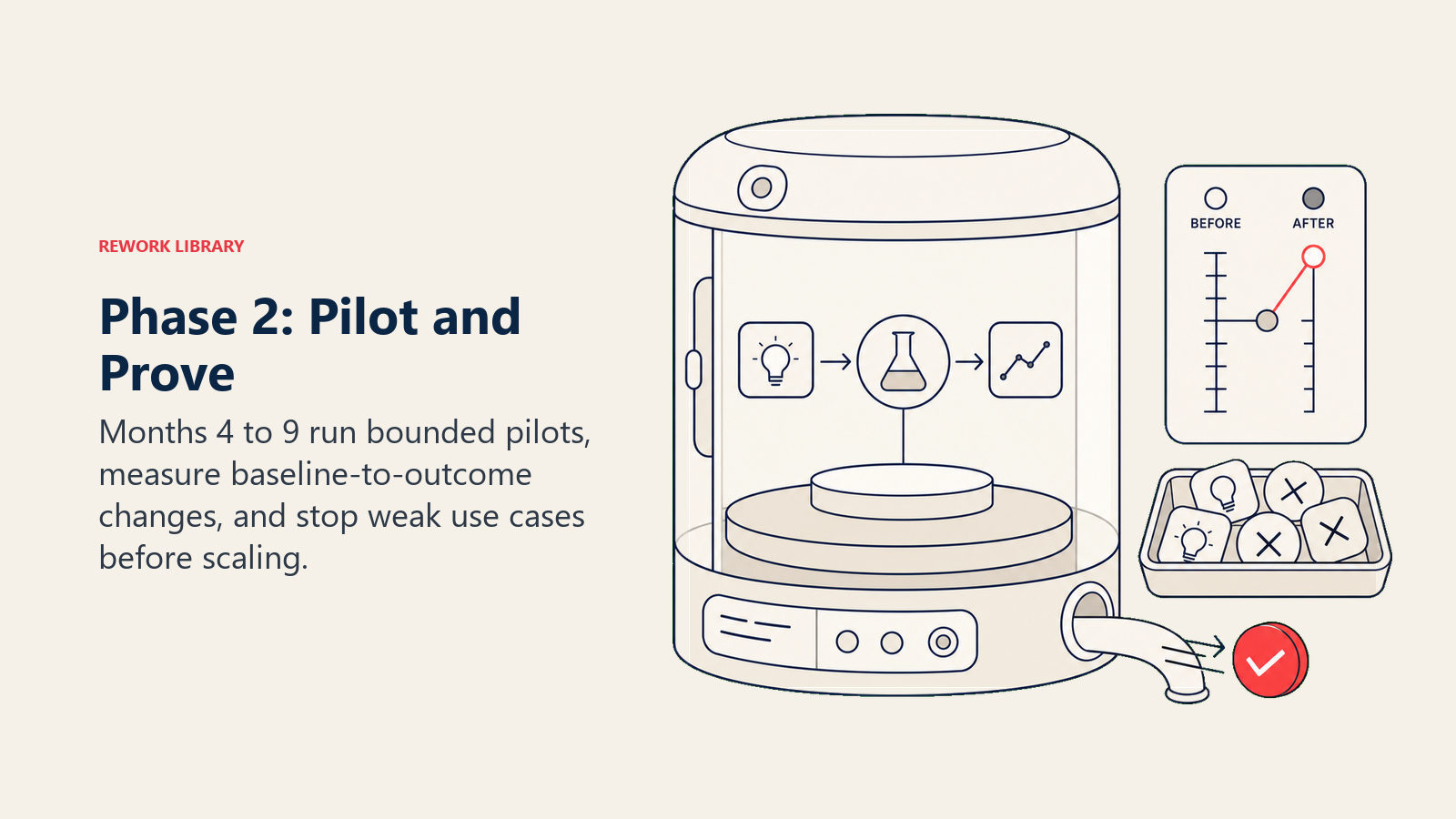 Phase 2 pilot and prove illustrated as a bounded pilot test chamber and evidence scale