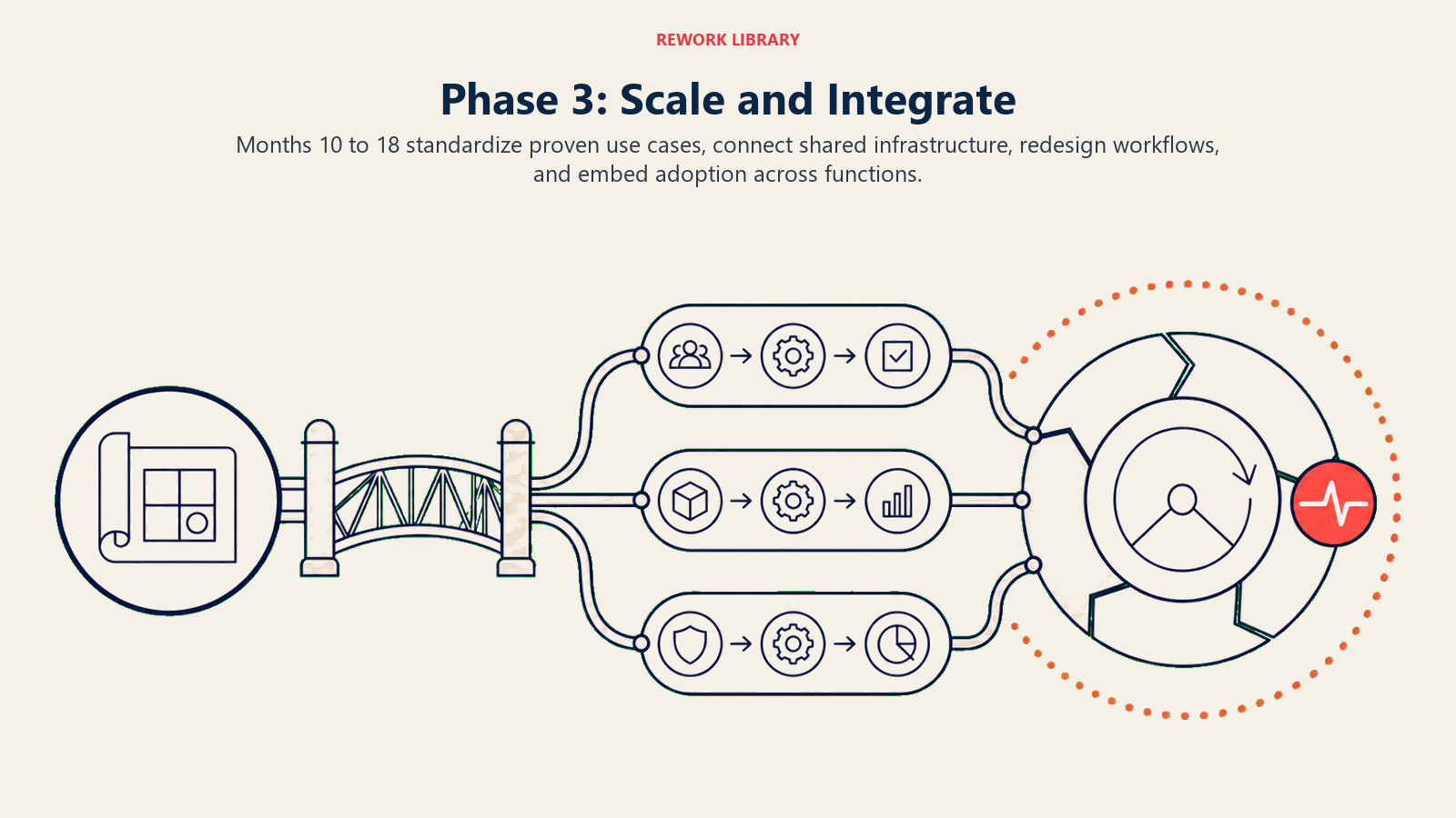 Phase 3 scale and integrate illustrated as a proven pilot expanding into integrated operations