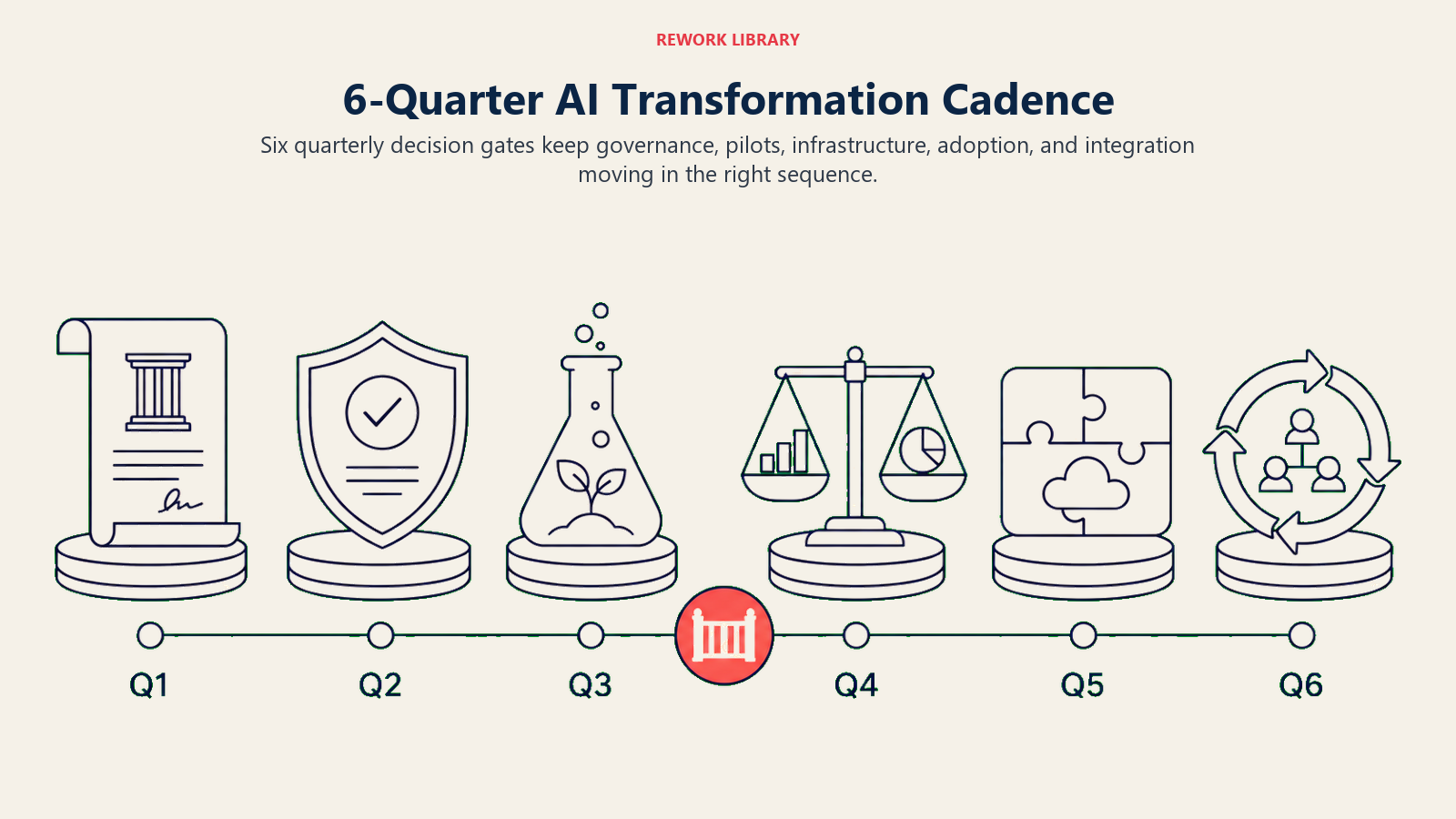 Six-quarter AI transformation cadence illustrated as six quarterly decision gates