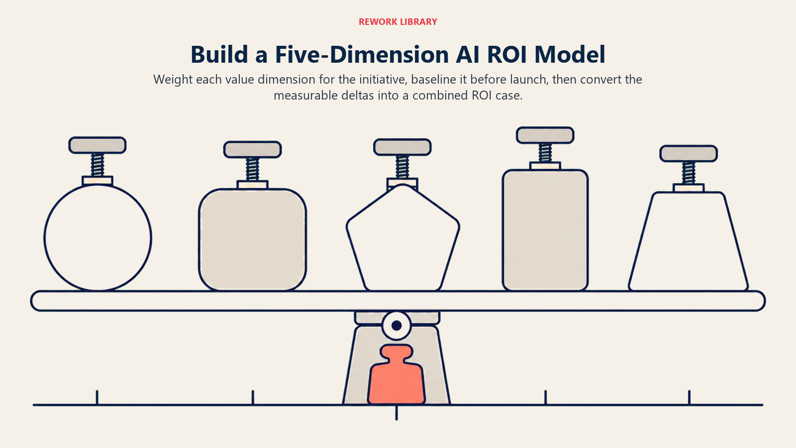 Building a five-dimension AI ROI model with adjustable value weights and a calibrated baseline