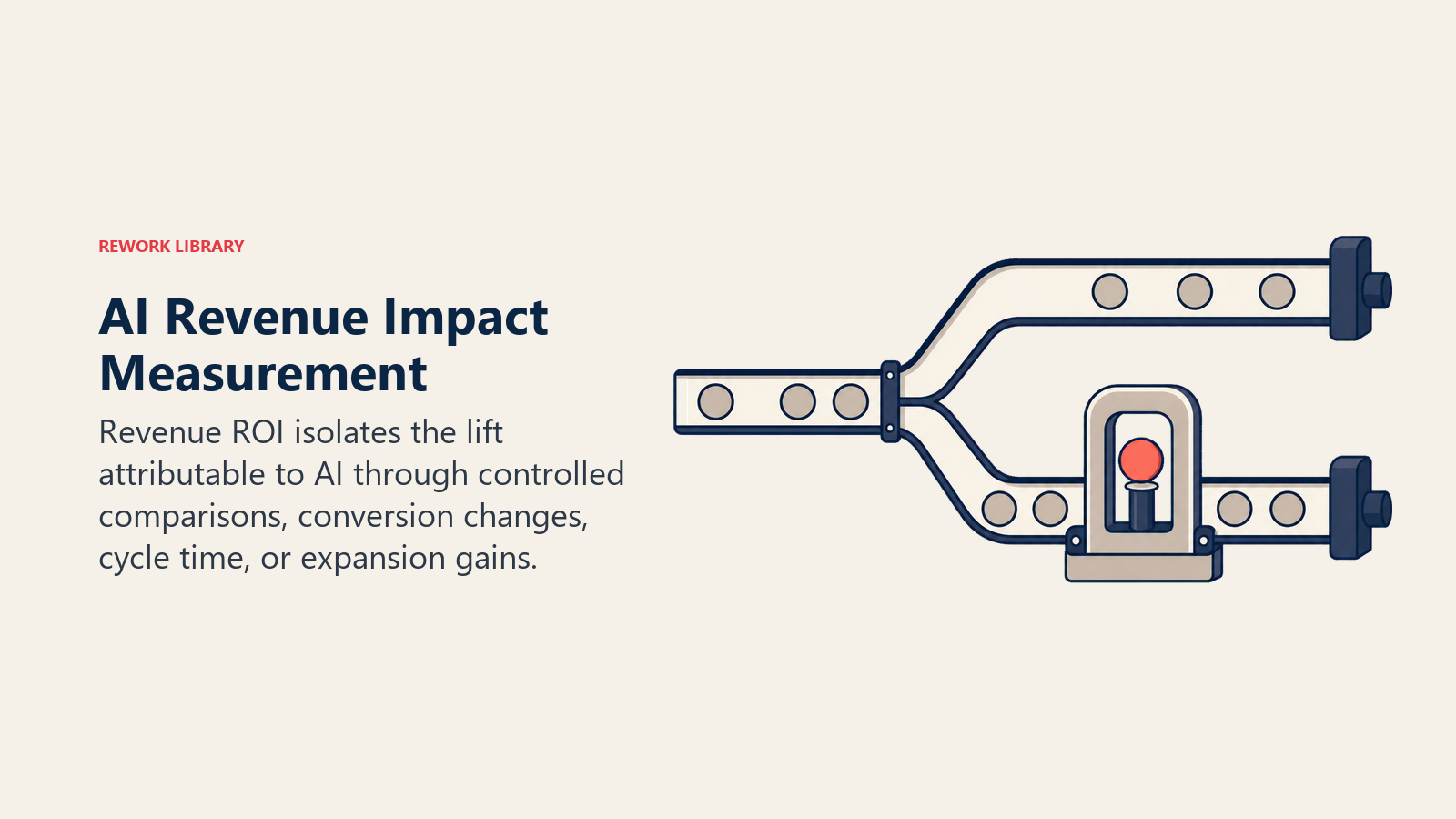 AI revenue impact measurement shown as a controlled split channel isolating lift