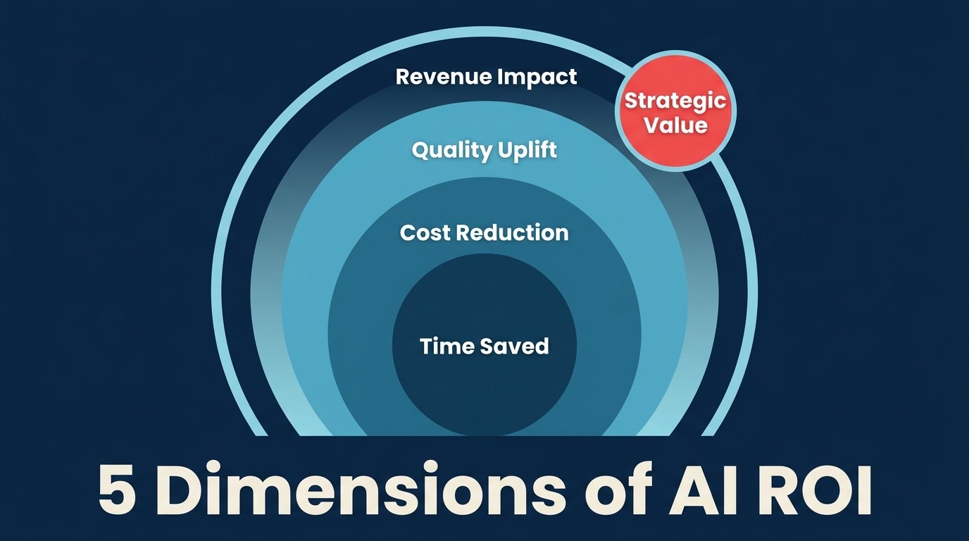 5 Chiều Đo Lường ROI của AI: Framework Đánh Giá Toàn Diện