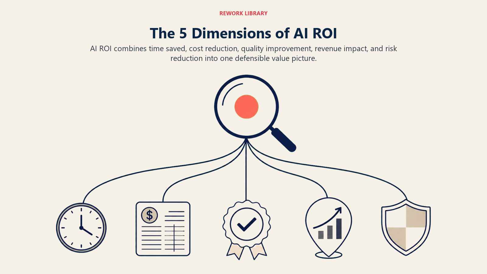 The five dimensions of AI ROI converging through one value lens