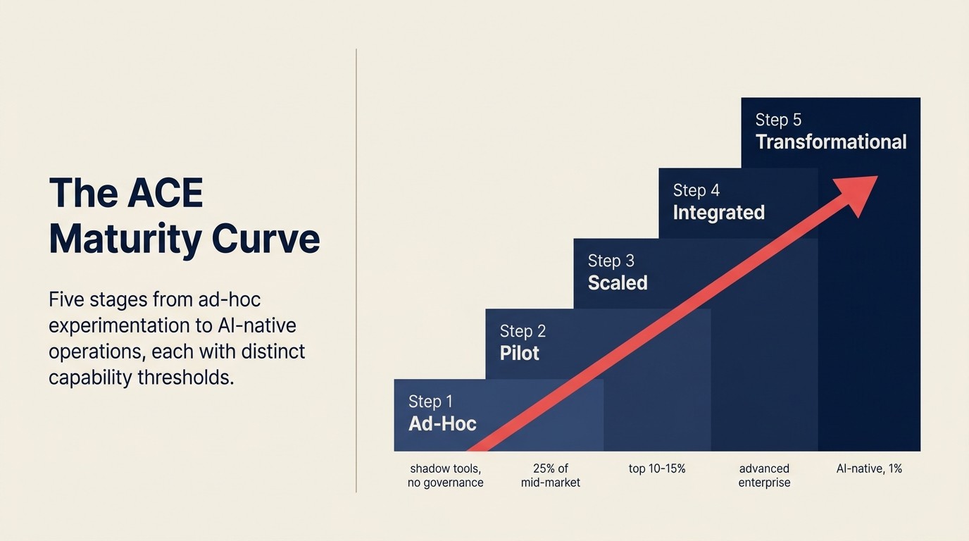 Đường Cong AI Maturity ACE ánh xạ các khả năng AI qua năm giai đoạn trưởng thành tổ chức từ ad-hoc đến transformational