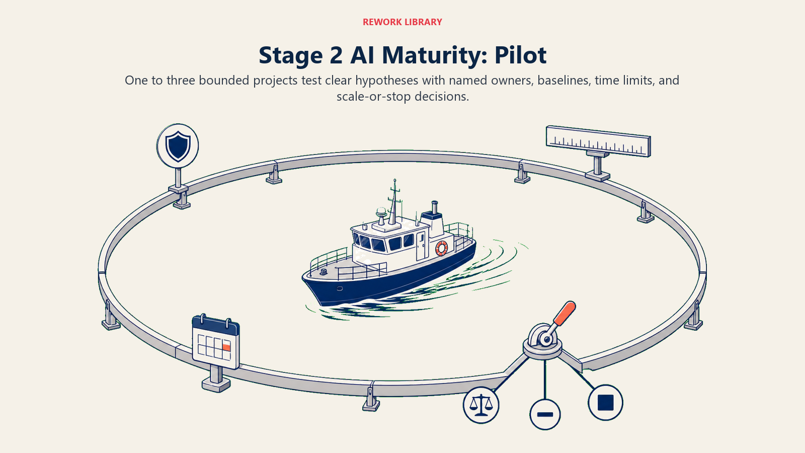 Stage 2 pilot AI maturity with a bounded test, owner, baseline, and decision gate