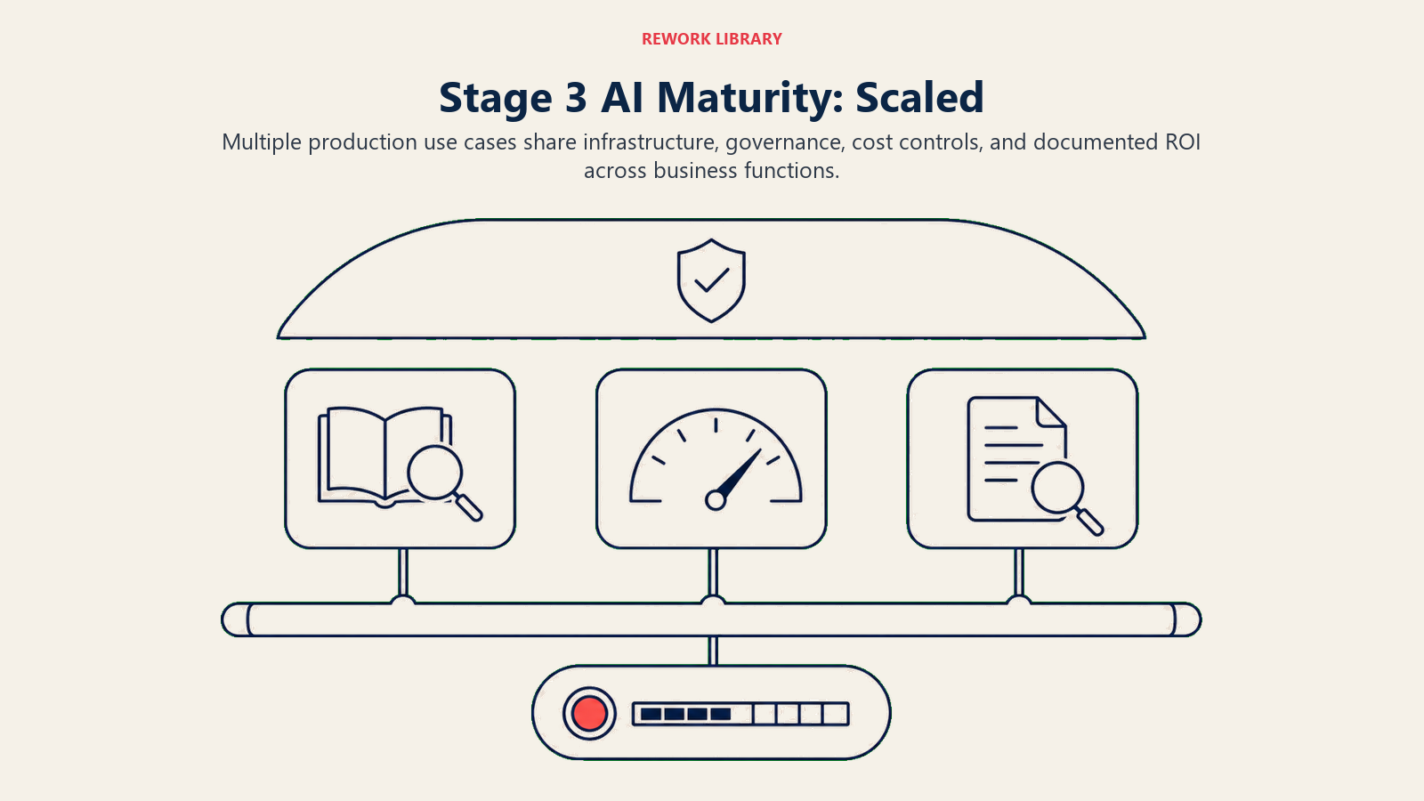 Stage 3 scaled AI maturity with shared infrastructure serving multiple production use cases