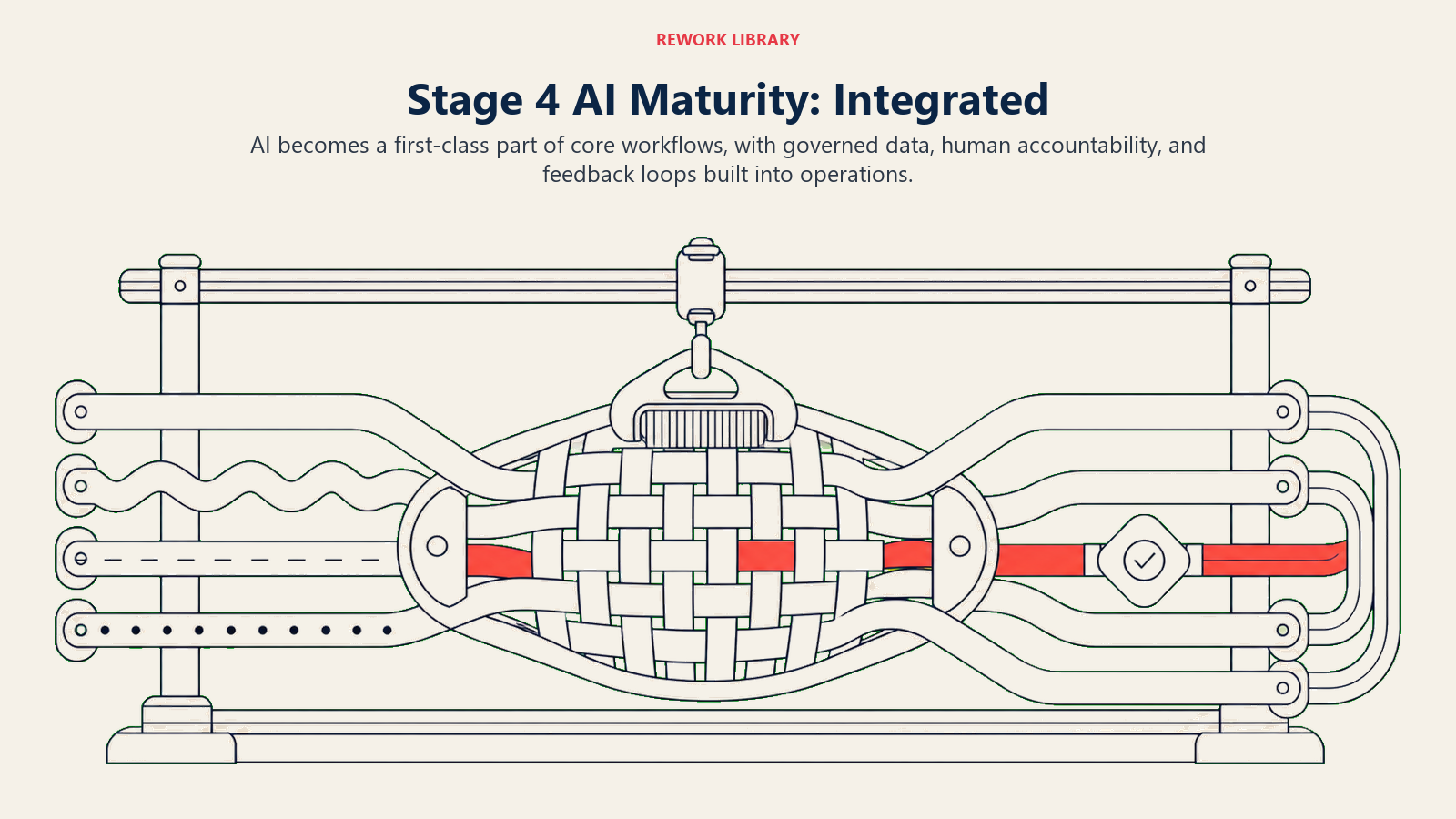 Stage 4 integrated AI maturity with AI woven into governed core workflows