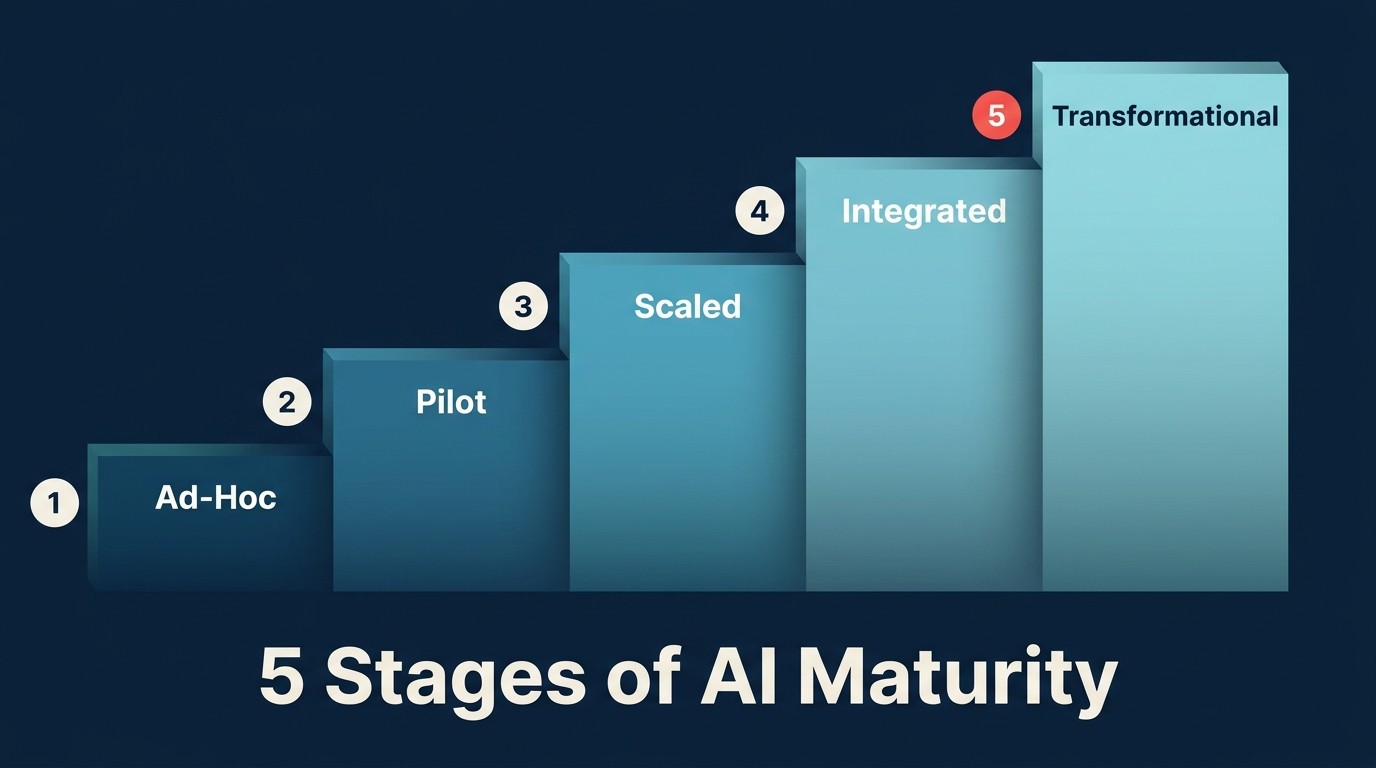 5 Giai Đoạn AI Maturity: framework tự đánh giá cho lãnh đạo từ ad-hoc đến transformational