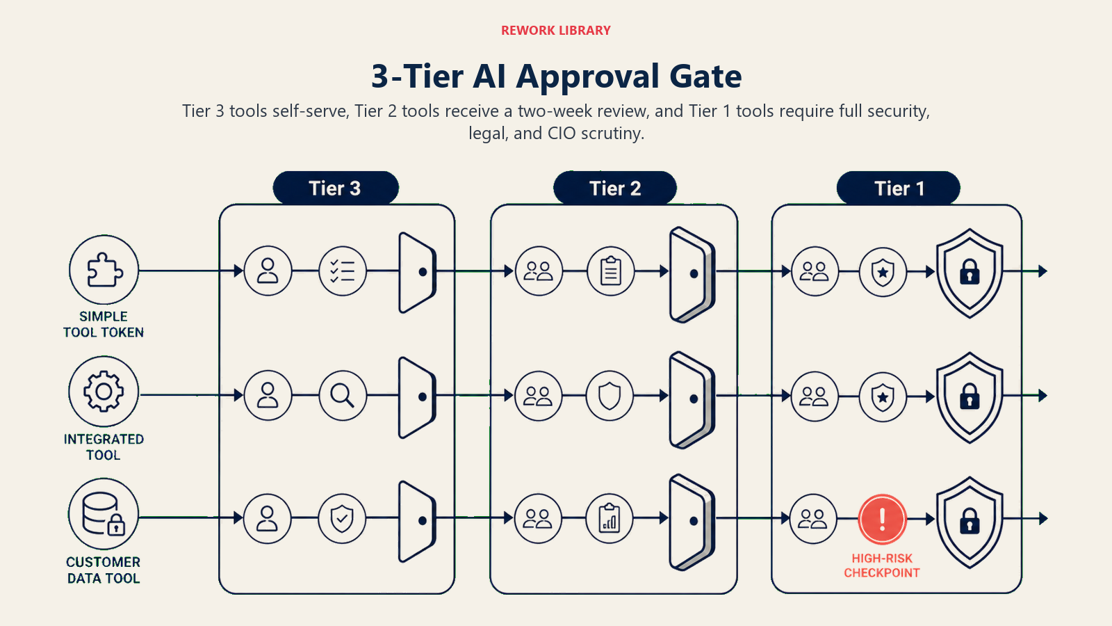 3-tier AI approval gate illustrated as three risk gates from self-service to full security review