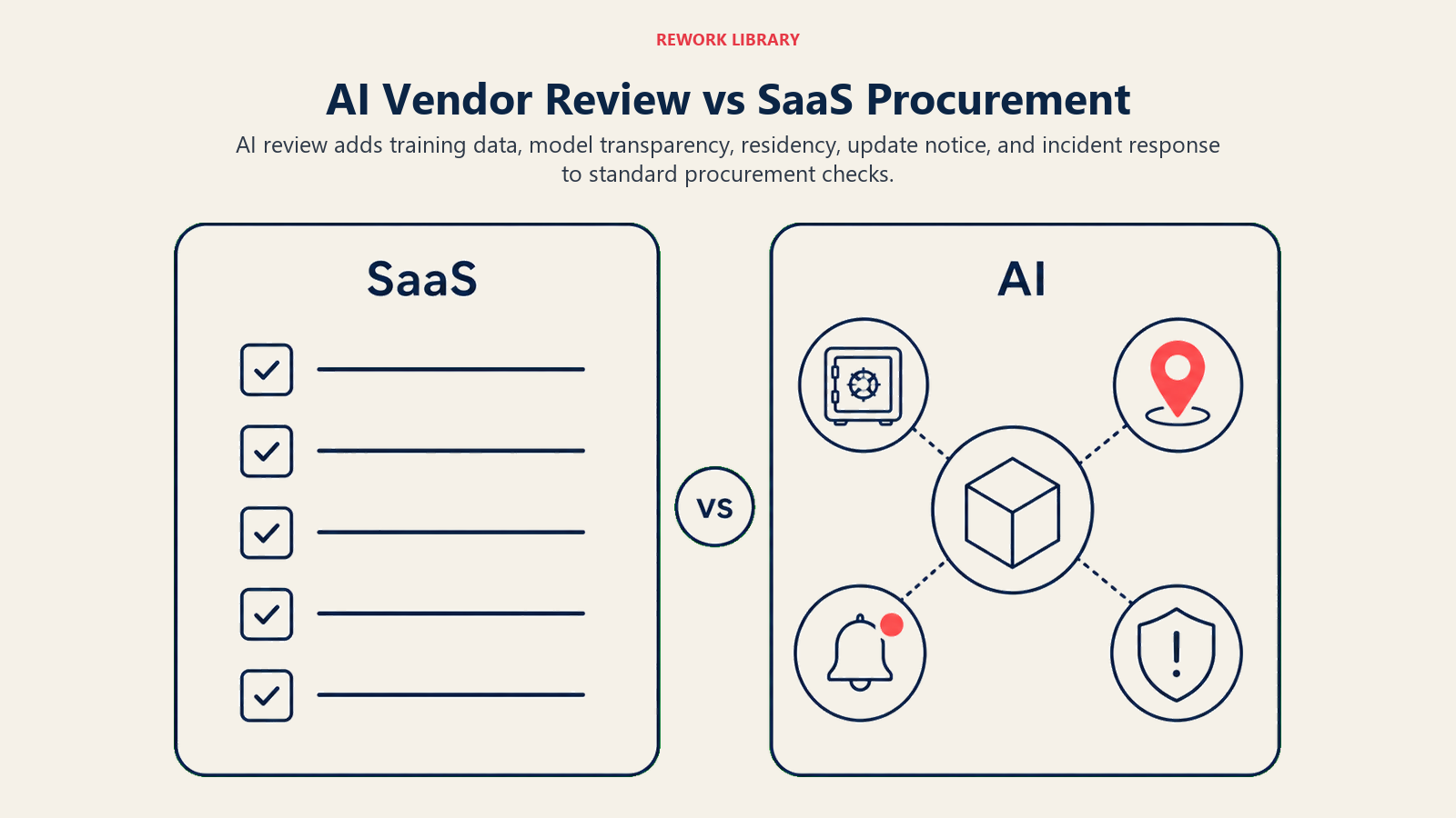 AI vendor review versus SaaS procurement illustrated as an AI evidence dossier beside a conventional procurement checklist