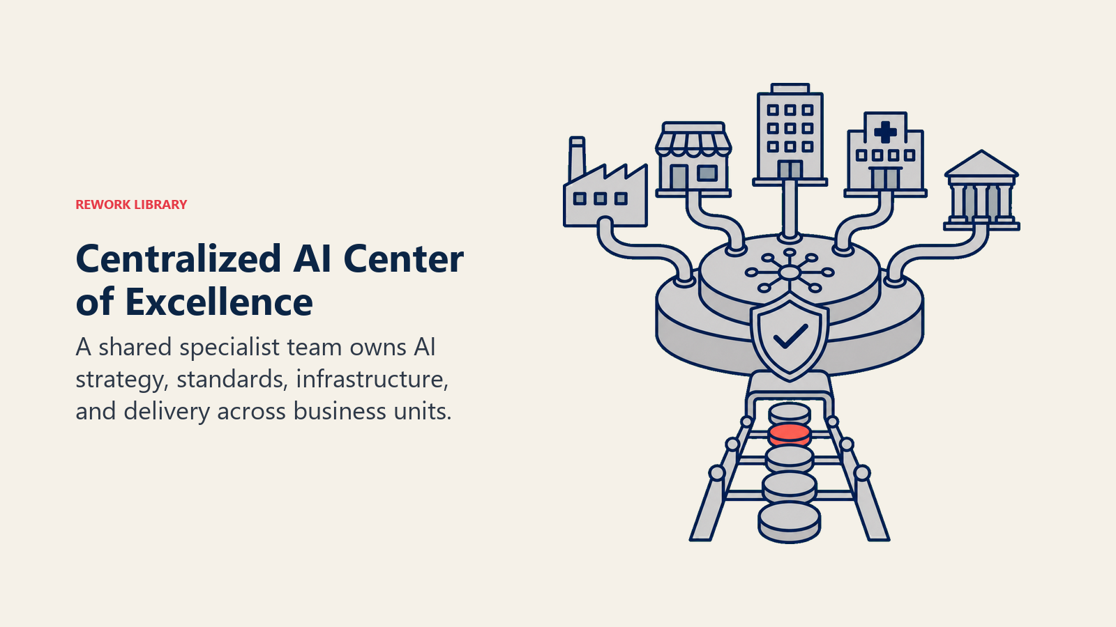 Centralized AI Center of Excellence shown as a shared specialist platform serving multiple business units