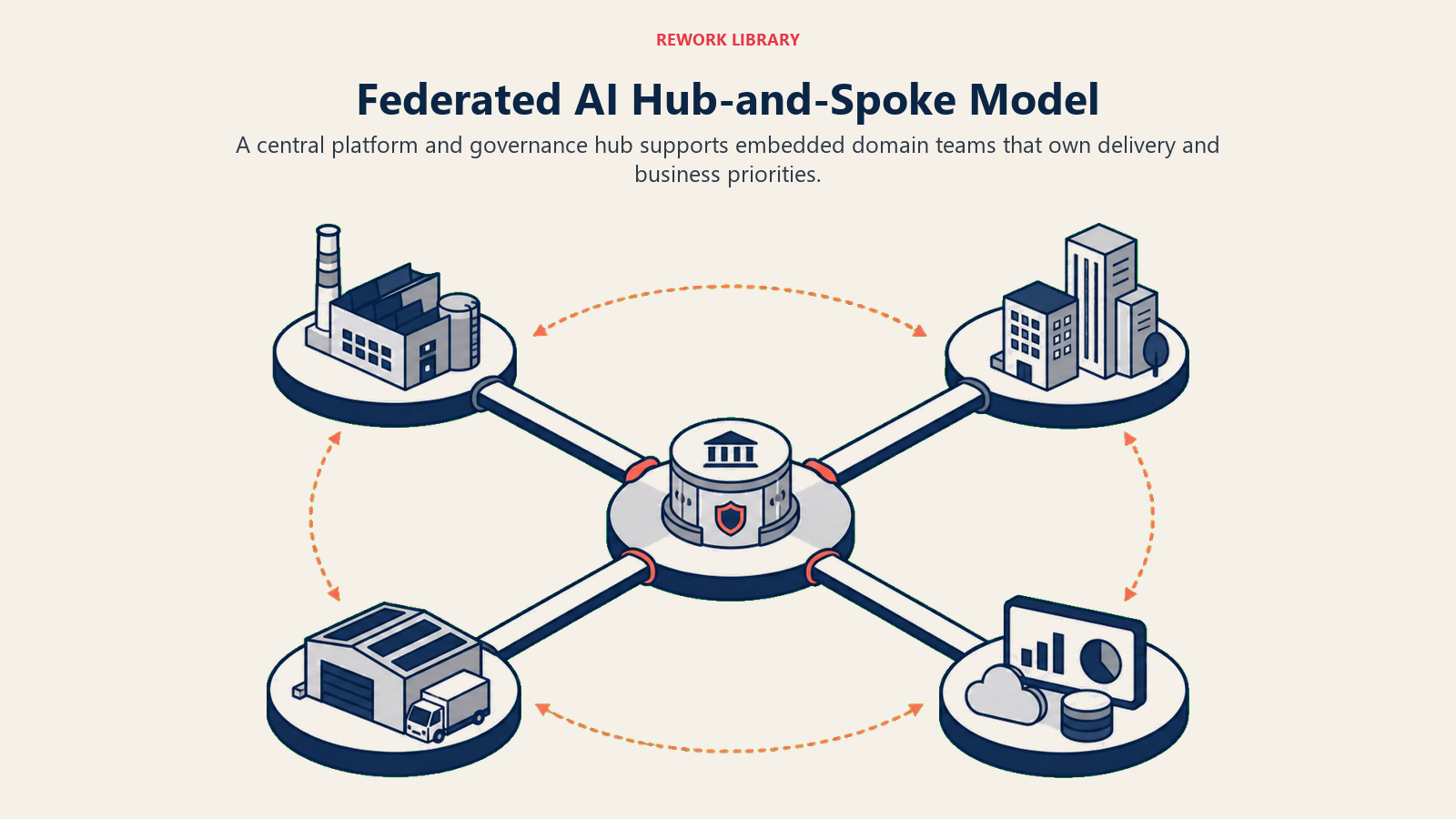 Federated AI hub-and-spoke model with shared platform governance connected to embedded domain delivery teams
