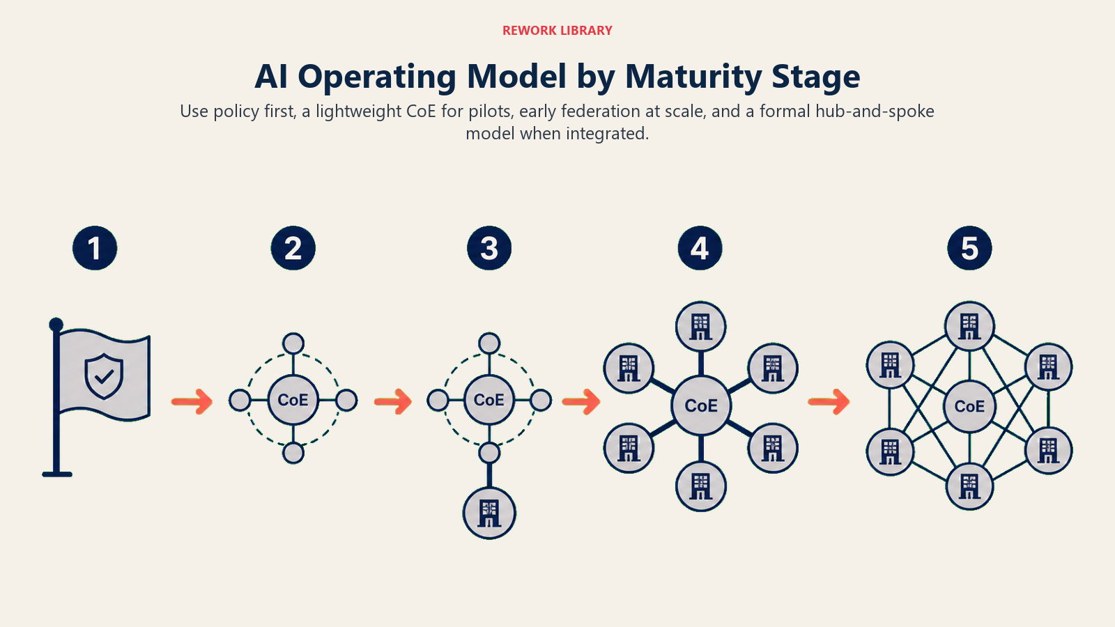 AI operating model by maturity stage evolving from policy to a lightweight CoE and formal federated hub-and-spoke delivery