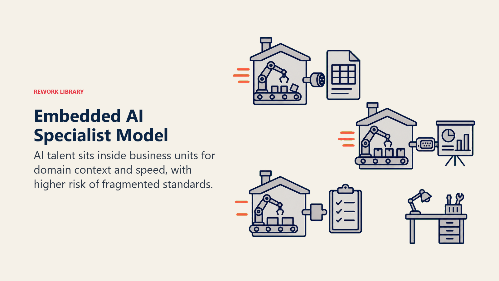 Embedded AI specialist model shown as autonomous domain workshops with fast local delivery and fragmented connectors