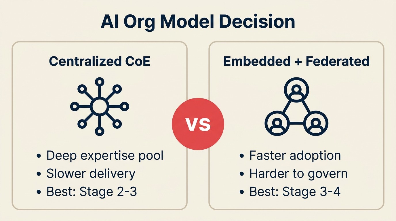 Ba mô hình tổ chức AI: CoE tập trung, chuyên gia embedded và federated hub-and-spoke