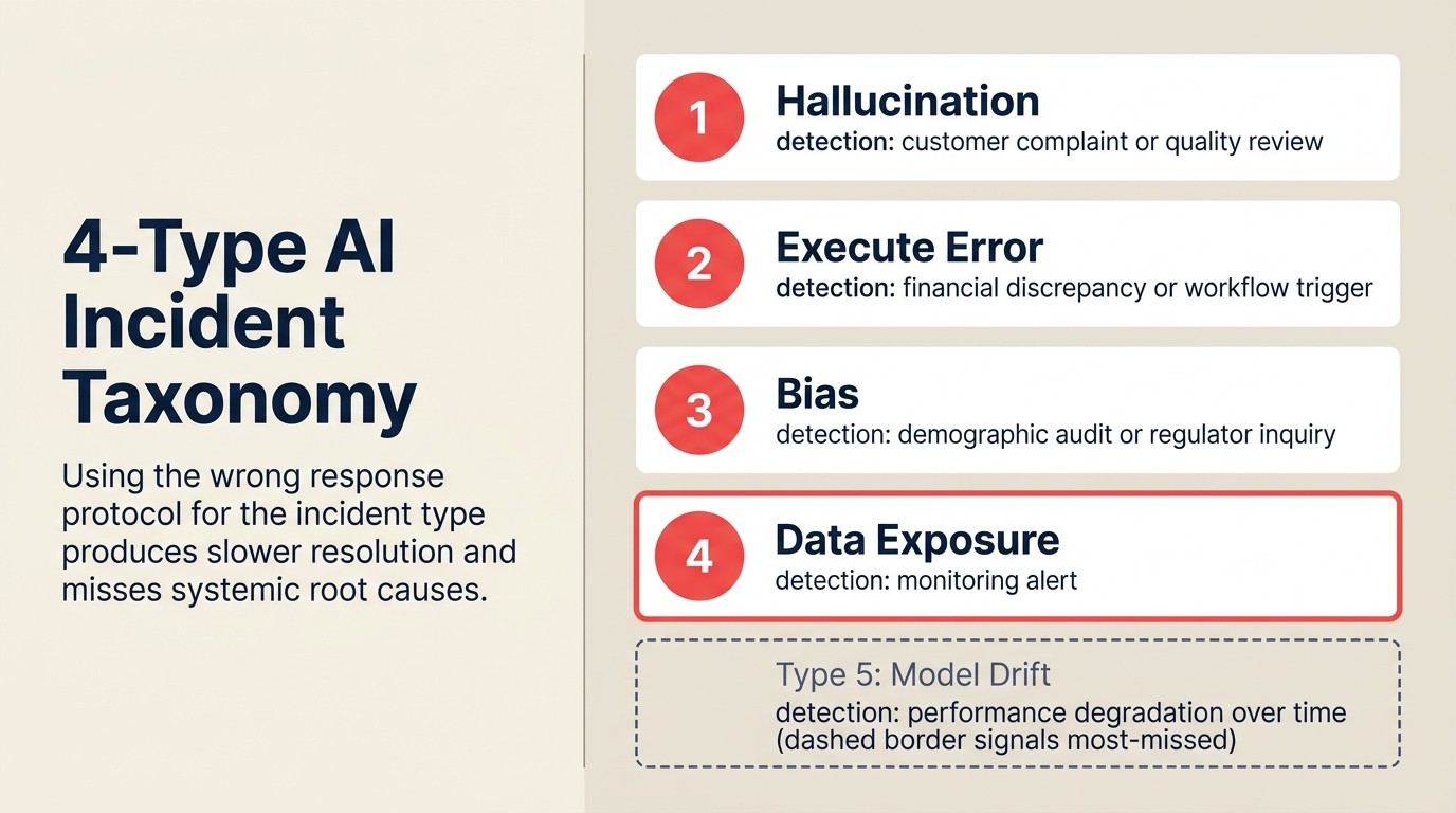 Phân loại sự cố AI 4 kiểu phân loại hallucination, execute error, bias và sự cố data exposure theo tín hiệu phát hiện và mức độ rủi ro pháp lý