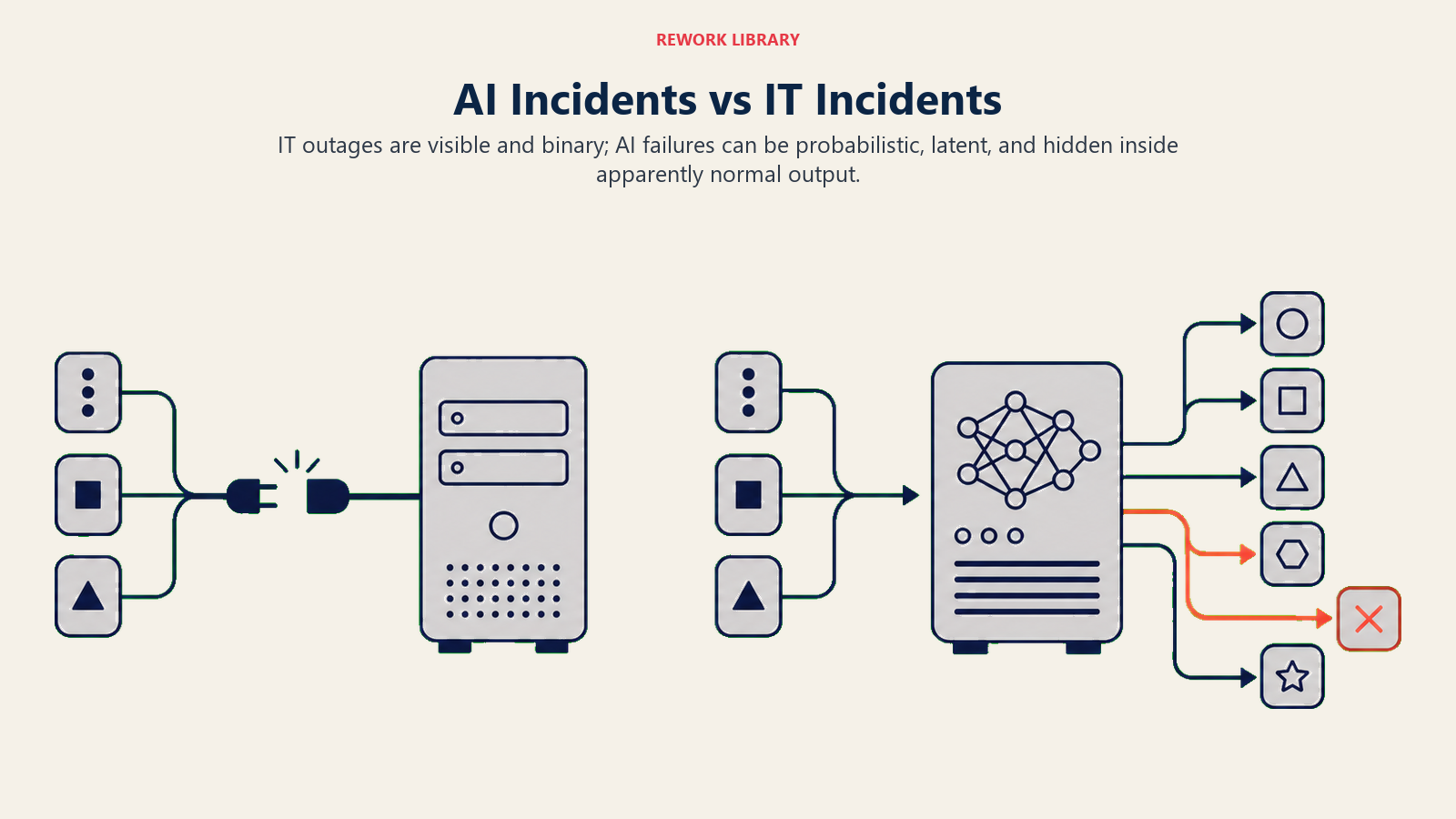 AI incidents vs IT incidents shown as a visible server outage and a hidden probabilistic model failure