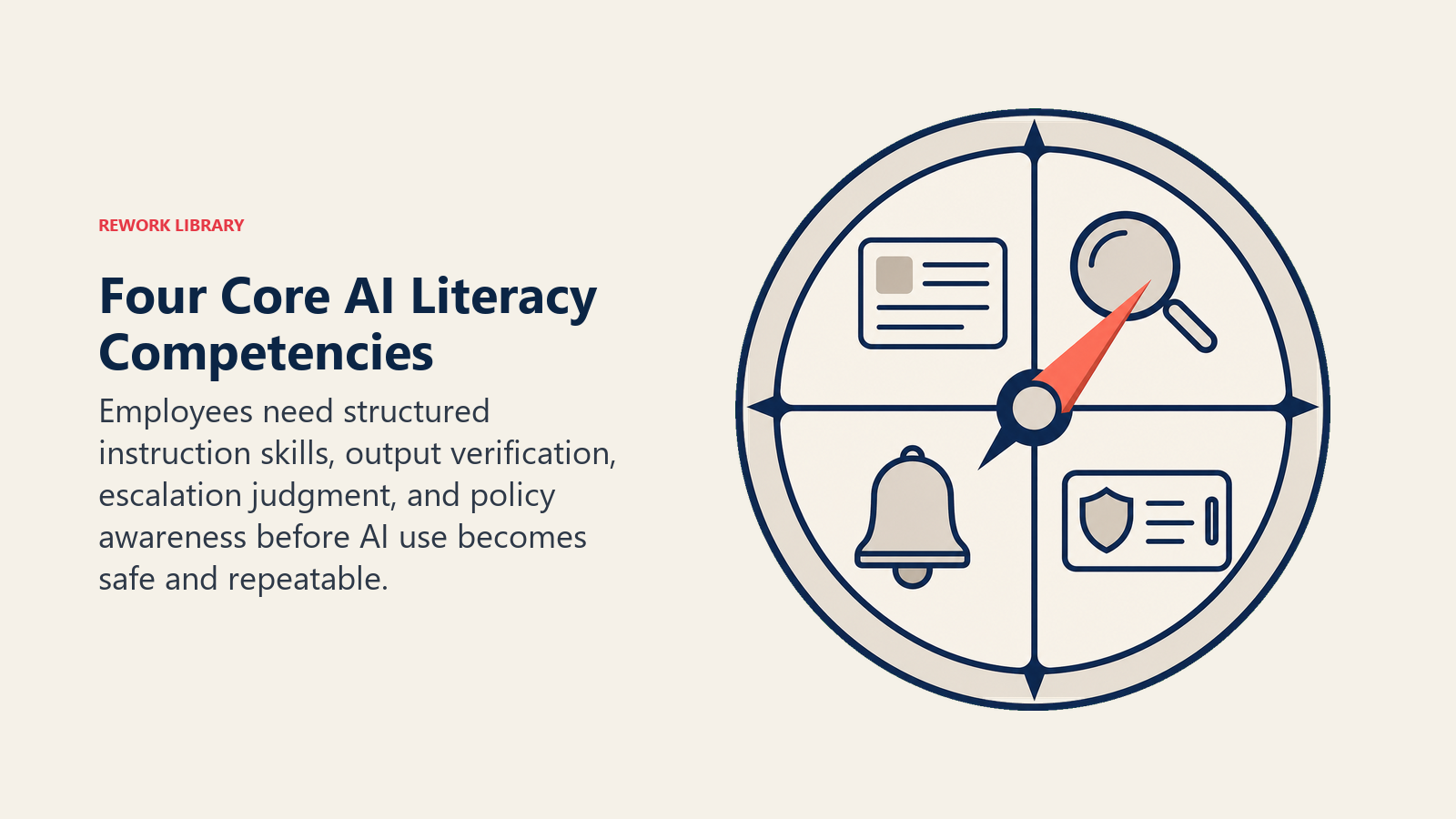 Four core AI literacy competencies shown as a decision compass for prompting, verification, escalation, and policy awareness