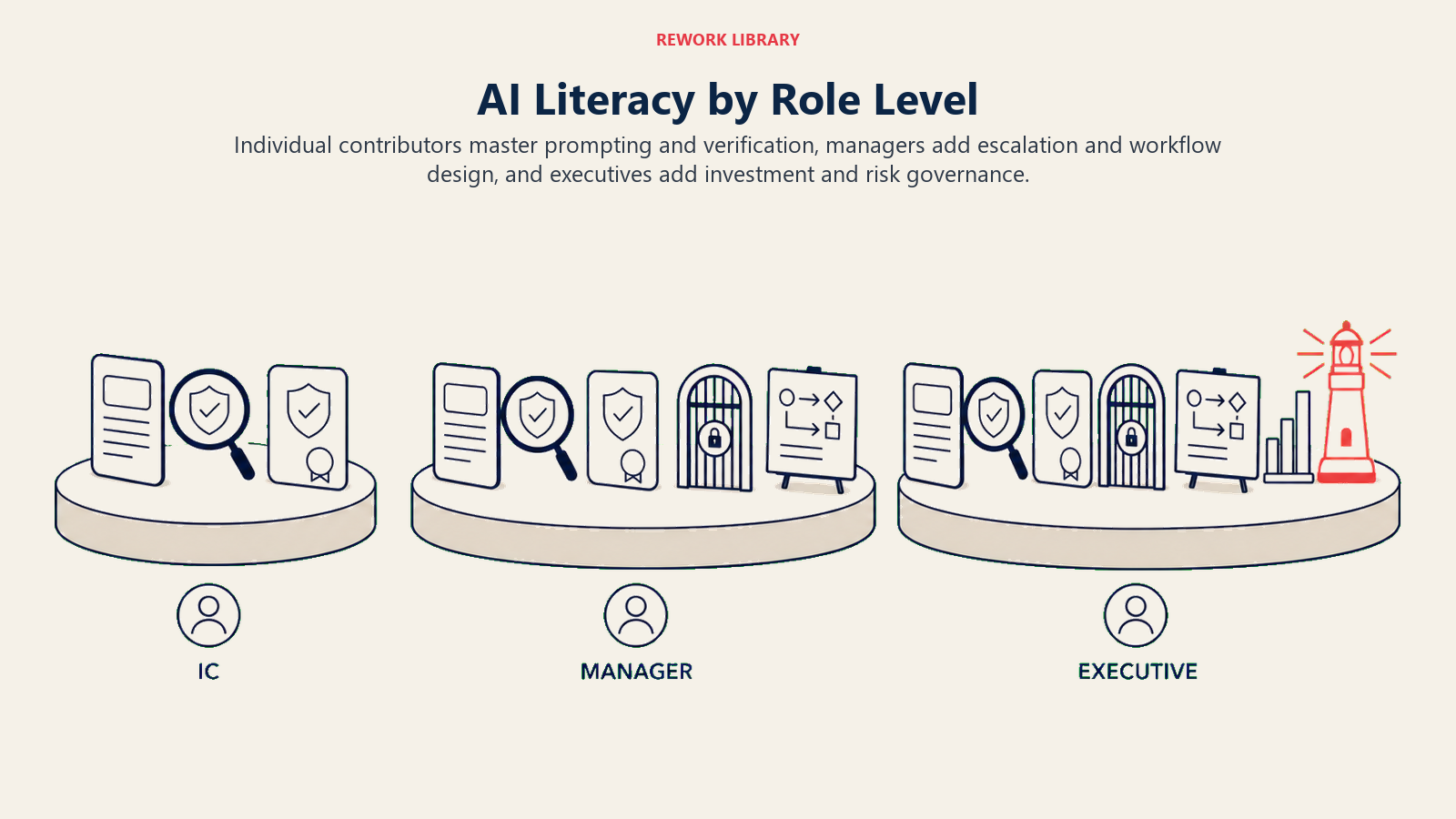 AI literacy by role level compared across individual contributor, manager, and executive responsibility platforms