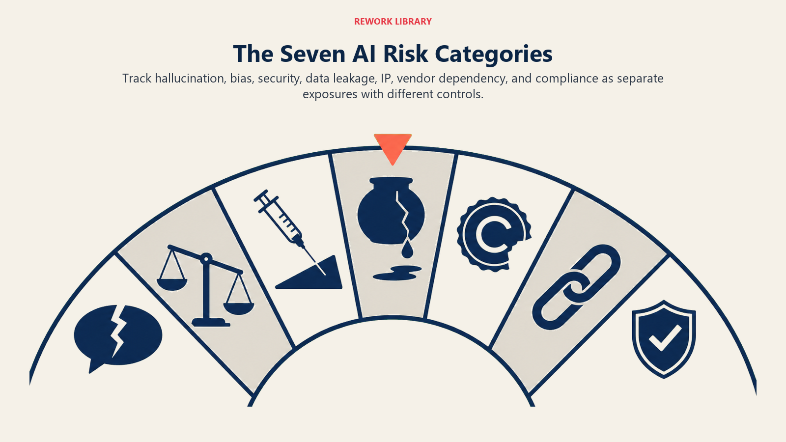 Seven AI risk categories organized as distinct exposures with separate controls
