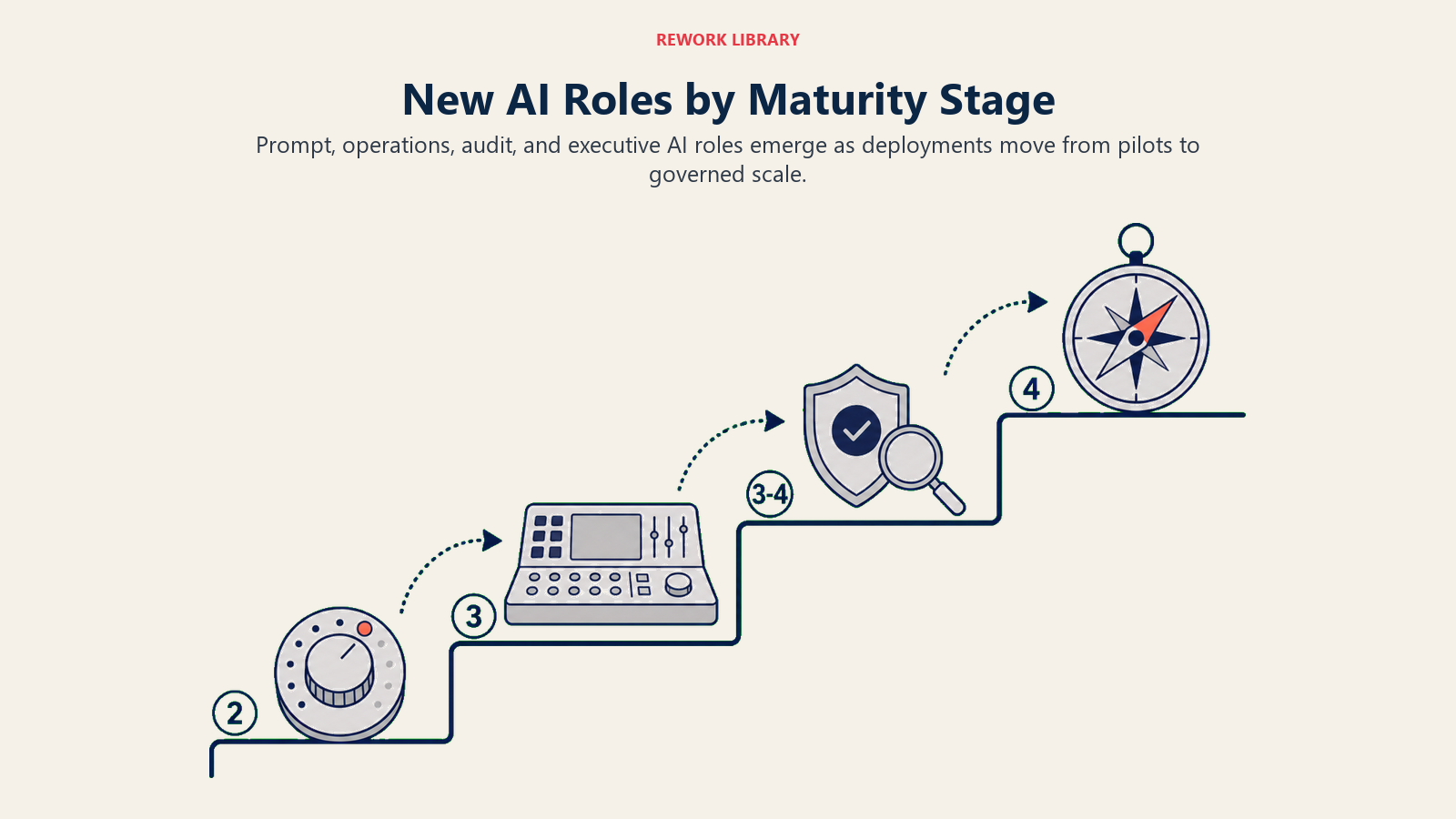New AI roles by maturity stage shown as prompt, operations, audit, and executive strategy responsibilities