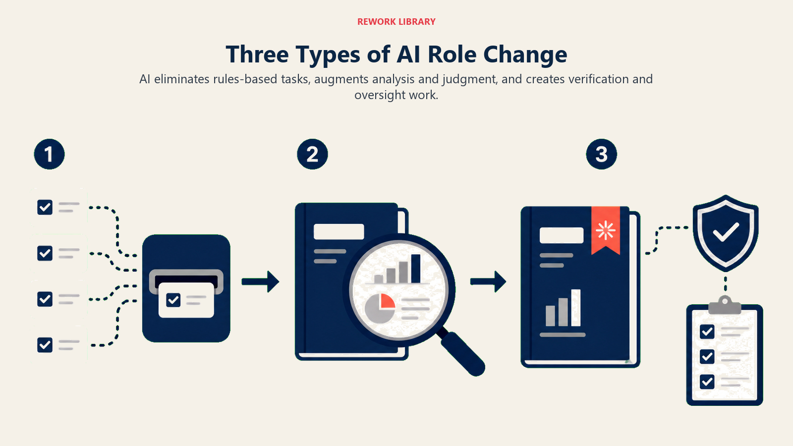 Three types of AI role change shown as task elimination, judgment augmentation, and new oversight work