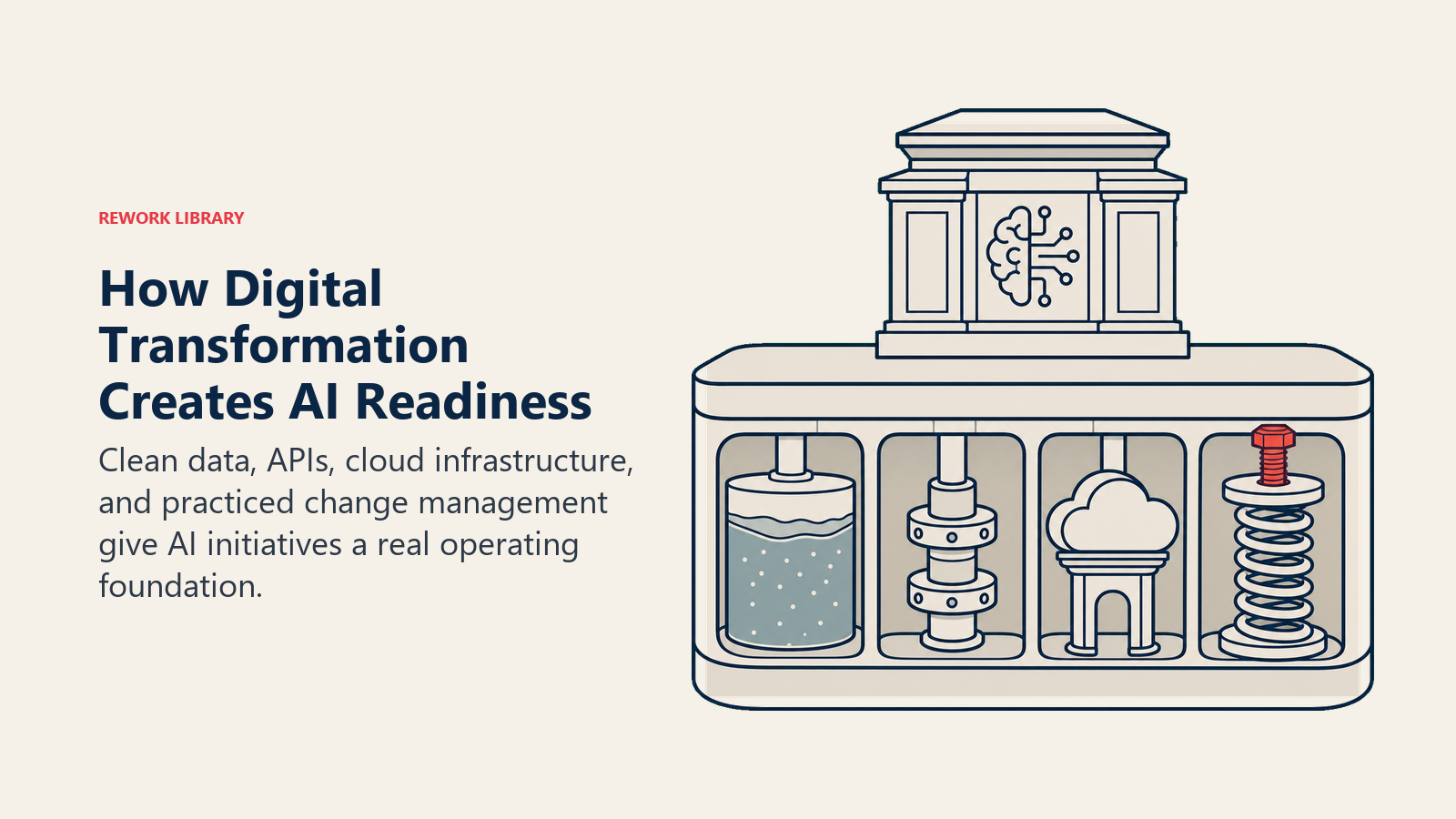 Digital transformation creates AI readiness through clean data, APIs, cloud infrastructure, and change capability