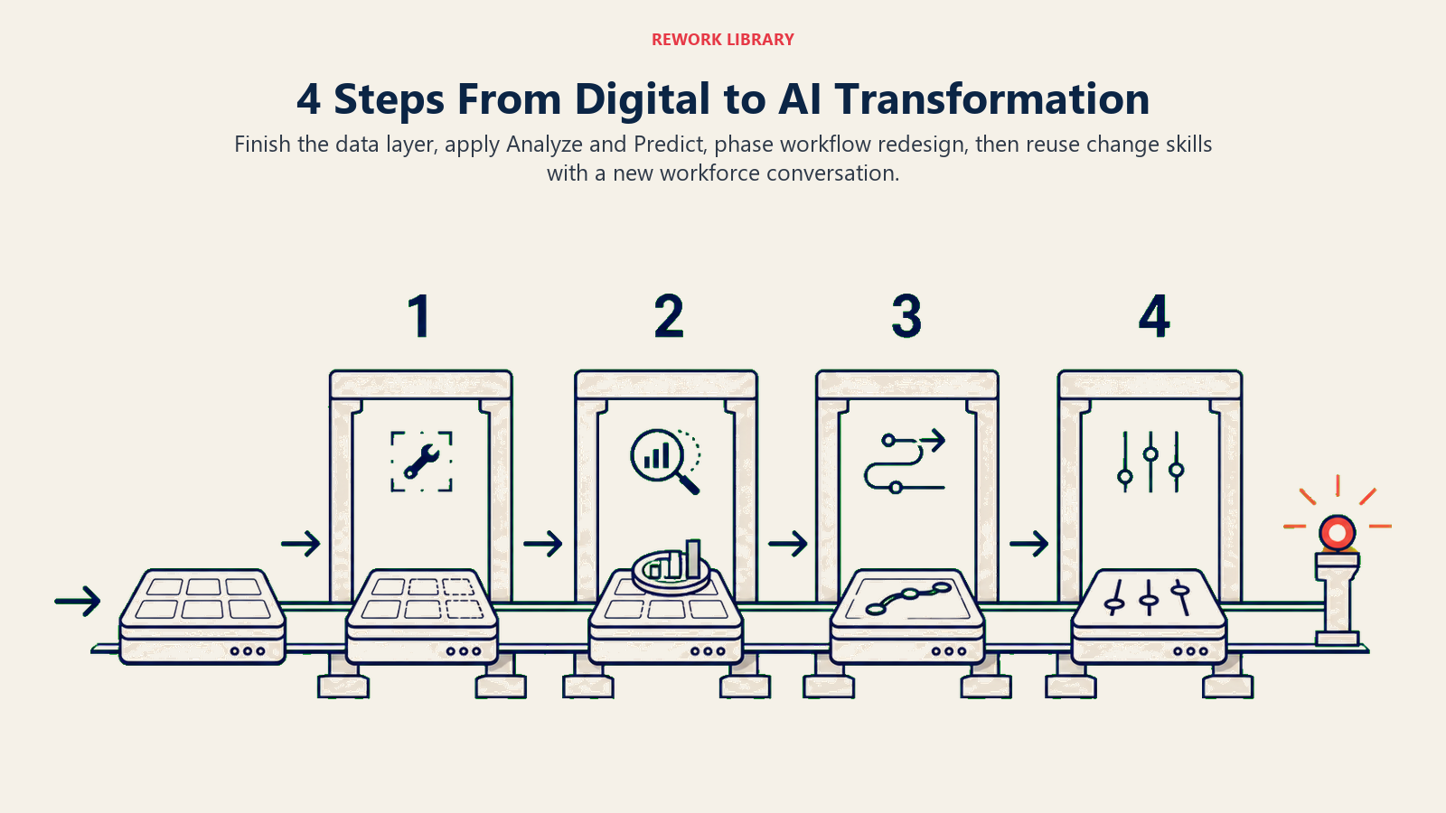 Four steps from digital to AI transformation using the existing data, cloud, and change foundation