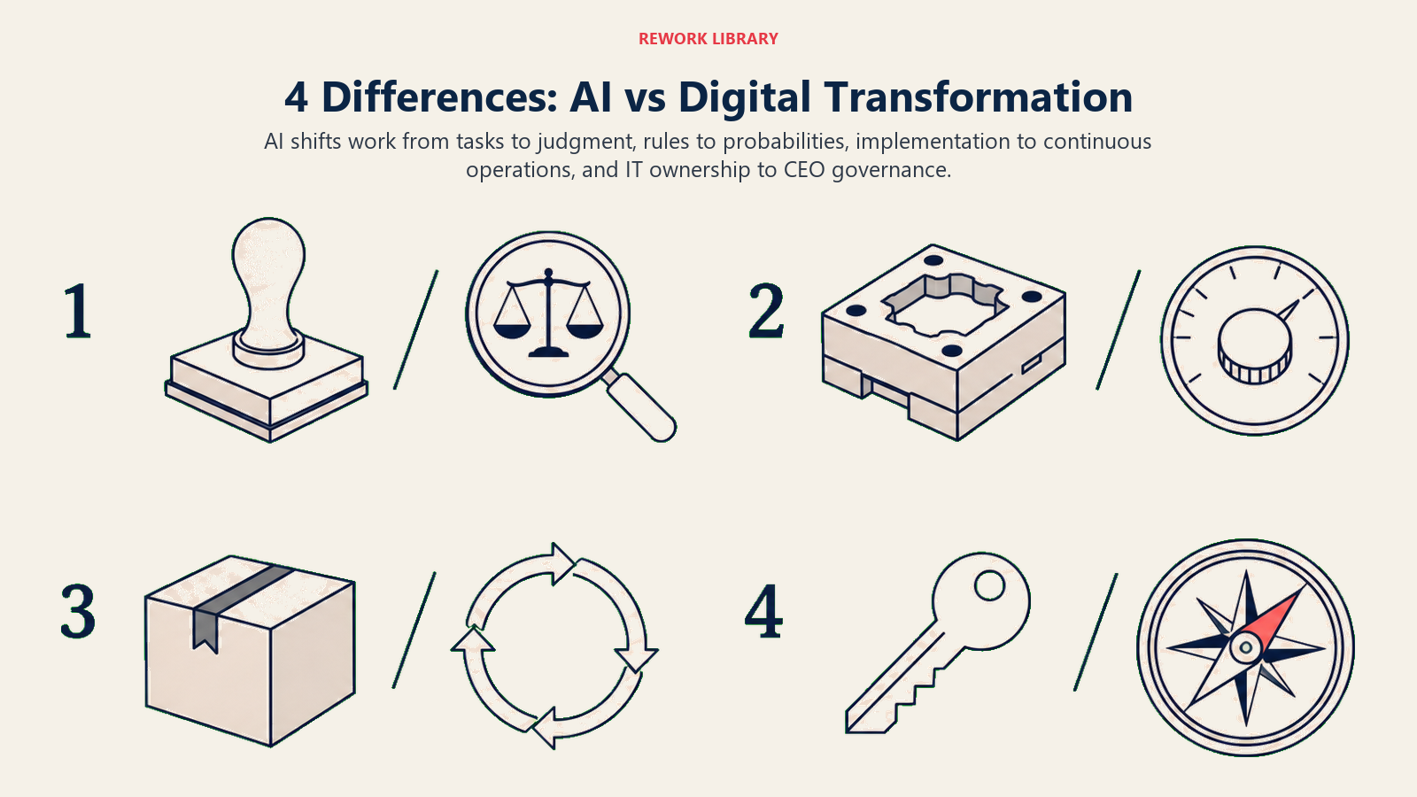 Four differences between AI and digital transformation across judgment, probability, maintenance, and ownership