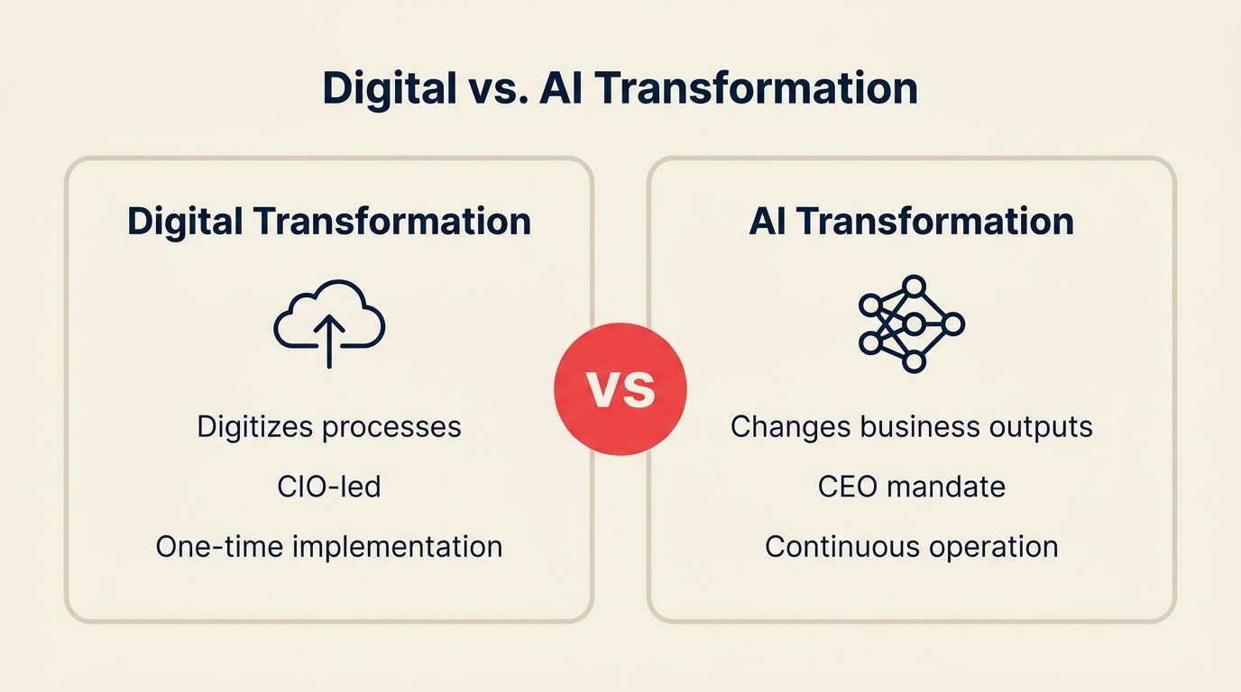 AI transformation vs digital transformation: điều gì thực sự mới và điều gì có thể kế thừa