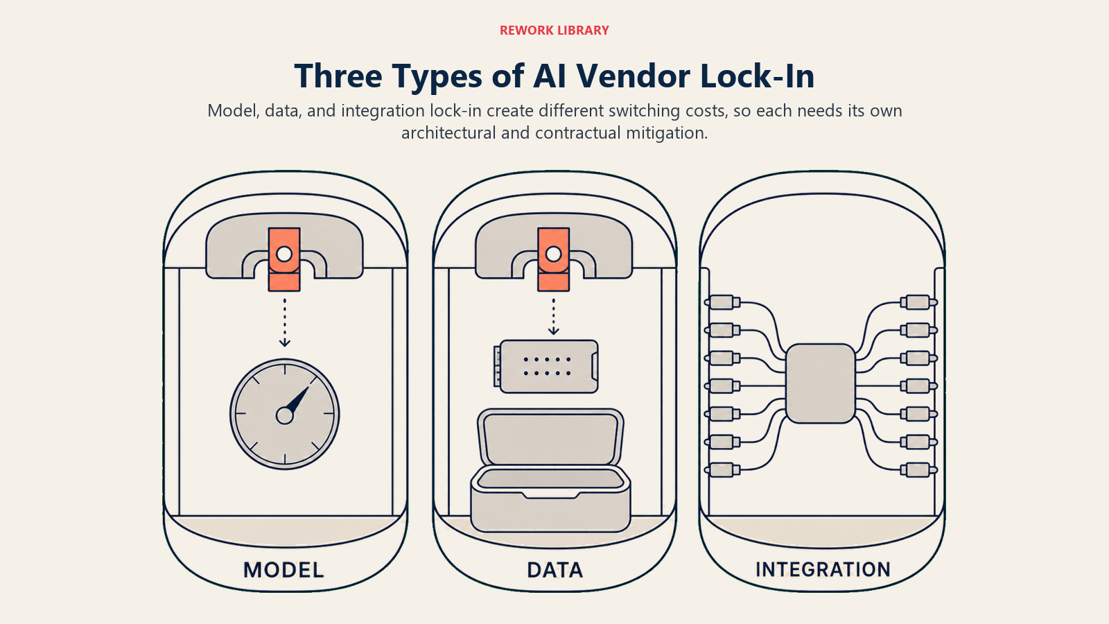 Three types of AI vendor lock-in shown as model, data, and integration chambers with distinct portability mechanisms.